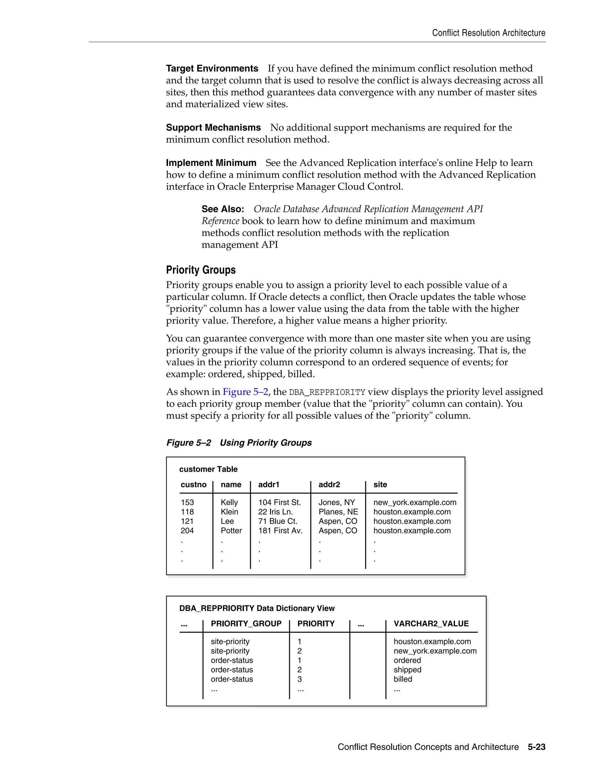 Conflict Resolution Architecture Conflict Resolution Concepts and Architecture 5-23 Target Environments If you have defined the minimum conflict resolution method and the target column that is used to resolve the conflict is always decreasing across all sites, then this method guarantees data convergence with any number of master sites and materialized view sites. Support Mechanisms No additional support mechanisms are required for the minimum conflict resolution method. Implement Minimum See the Advanced Replication interface's online Help to learn how to define a minimum conflict resolution method with the Advanced Replication interface in Oracle Enterprise Manager Cloud Control. Priority Groups Priority groups enable you to assign a priority level to each possible value of a particular column. If Oracle detects a conflict, then Oracle updates the table whose "priority" column has a lower value using the data from the table with the higher priority value. Therefore, a higher value means a higher priority. You can guarantee convergence with more than one master site when you are using priority groups if the value of the priority column is always increasing. That is, the values in the priority column correspond to an ordered sequence of events; for example: ordered, shipped, billed. As shown in Figure 5–2, the DBA_REPPRIORITY view displays the priority level assigned to each priority group member (value that the "priority" column can contain). You must specify a priority for all possible values of the "priority" column. Figure 5–2 Using Priority Groups See Also: Oracle Database Advanced Replication Management API Reference book to learn how to define minimum and maximum methods conflict resolution methods with the replication management API customer Table custno 153 118 121 204 . . . name Kelly Klein Lee Potter . . . addr1 104 First St. 22 Iris Ln. 71 Blue Ct. 181 First Av. . . . addr2 Jones, NY Planes, NE Aspen, CO Aspen, CO . . . site new_york.example.com houston.example.com houston.example.com houston.example.com . . . DBA_REPPRIORITY Data Dictionary View ... PRIORITY_GROUP site-priority site-priority order-status order-status order-status ... PRIORITY 1 2 1 2 3 ... ... VARCHAR2_VALUE houston.example.com new_york.example.com ordered shipped billed ... 