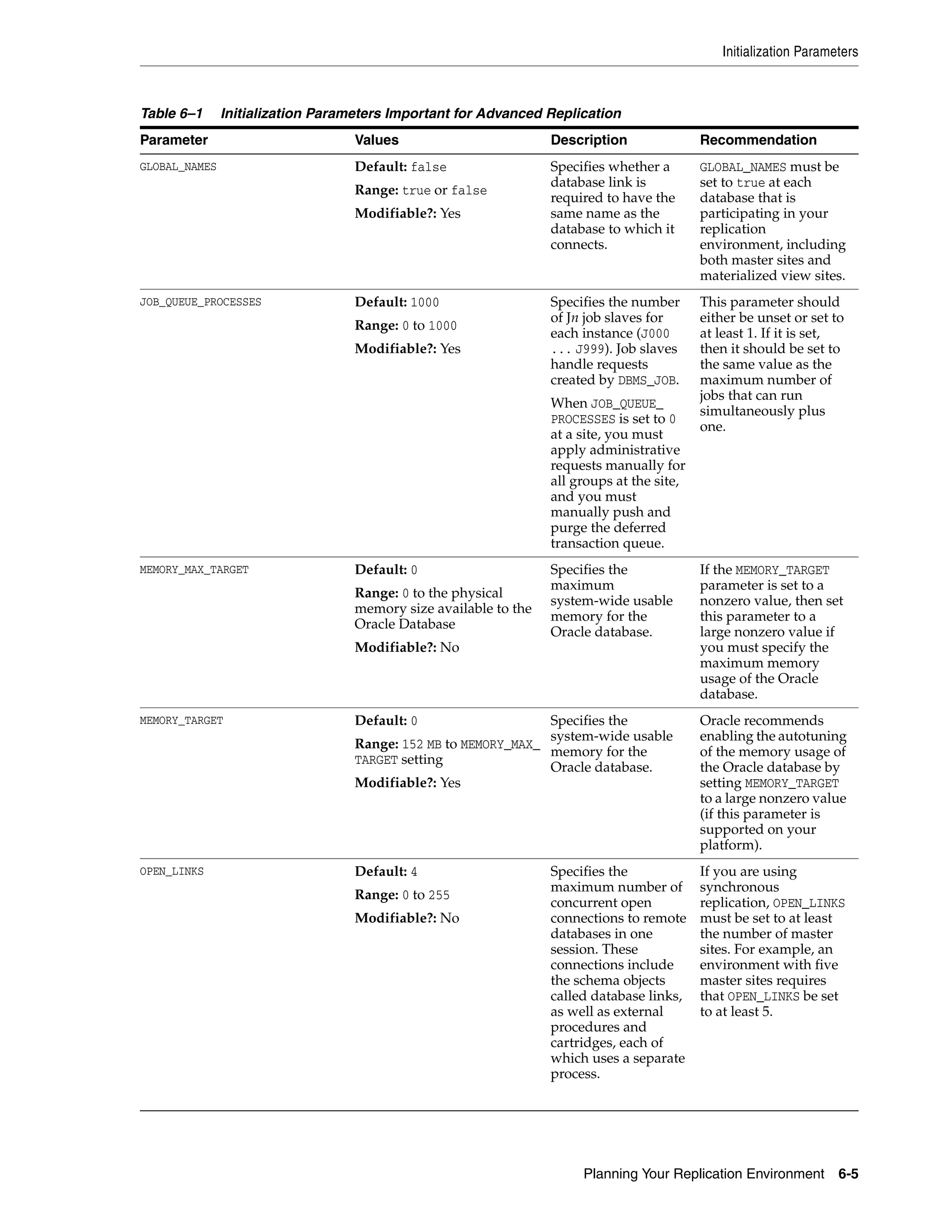 Initialization Parameters Planning Your Replication Environment 6-5 Table 6–1 Initialization Parameters Important for Advanced Replication Parameter Values Description Recommendation GLOBAL_NAMES Default: false Range: true or false Modifiable?: Yes Specifies whether a database link is required to have the same name as the database to which it connects. GLOBAL_NAMES must be set to true at each database that is participating in your replication environment, including both master sites and materialized view sites. JOB_QUEUE_PROCESSES Default: 1000 Range: 0 to 1000 Modifiable?: Yes Specifies the number of Jn job slaves for each instance (J000 ... J999). Job slaves handle requests created by DBMS_JOB. When JOB_QUEUE_ PROCESSES is set to 0 at a site, you must apply administrative requests manually for all groups at the site, and you must manually push and purge the deferred transaction queue. This parameter should either be unset or set to at least 1. If it is set, then it should be set to the same value as the maximum number of jobs that can run simultaneously plus one. MEMORY_MAX_TARGET Default: 0 Range: 0 to the physical memory size available to the Oracle Database Modifiable?: No Specifies the maximum system-wide usable memory for the Oracle database. If the MEMORY_TARGET parameter is set to a nonzero value, then set this parameter to a large nonzero value if you must specify the maximum memory usage of the Oracle database. MEMORY_TARGET Default: 0 Range: 152 MB to MEMORY_MAX_ TARGET setting Modifiable?: Yes Specifies the system-wide usable memory for the Oracle database. Oracle recommends enabling the autotuning of the memory usage of the Oracle database by setting MEMORY_TARGET to a large nonzero value (if this parameter is supported on your platform). OPEN_LINKS Default: 4 Range: 0 to 255 Modifiable?: No Specifies the maximum number of concurrent open connections to remote databases in one session. These connections include the schema objects called database links, as well as external procedures and cartridges, each of which uses a separate process. If you are using synchronous replication, OPEN_LINKS must be set to at least the number of master sites. For example, an environment with five master sites requires that OPEN_LINKS be set to at least 5. 