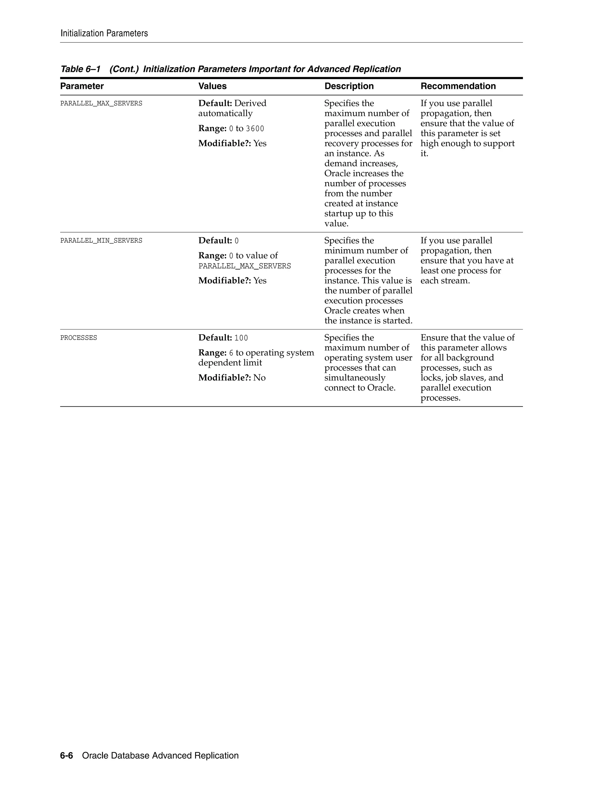 Initialization Parameters 6-6 Oracle Database Advanced Replication PARALLEL_MAX_SERVERS Default: Derived automatically Range: 0 to 3600 Modifiable?: Yes Specifies the maximum number of parallel execution processes and parallel recovery processes for an instance. As demand increases, Oracle increases the number of processes from the number created at instance startup up to this value. If you use parallel propagation, then ensure that the value of this parameter is set high enough to support it. PARALLEL_MIN_SERVERS Default: 0 Range: 0 to value of PARALLEL_MAX_SERVERS Modifiable?: Yes Specifies the minimum number of parallel execution processes for the instance. This value is the number of parallel execution processes Oracle creates when the instance is started. If you use parallel propagation, then ensure that you have at least one process for each stream. PROCESSES Default: 100 Range: 6 to operating system dependent limit Modifiable?: No Specifies the maximum number of operating system user processes that can simultaneously connect to Oracle. Ensure that the value of this parameter allows for all background processes, such as locks, job slaves, and parallel execution processes. Table 6–1 (Cont.) Initialization Parameters Important for Advanced Replication Parameter Values Description Recommendation 