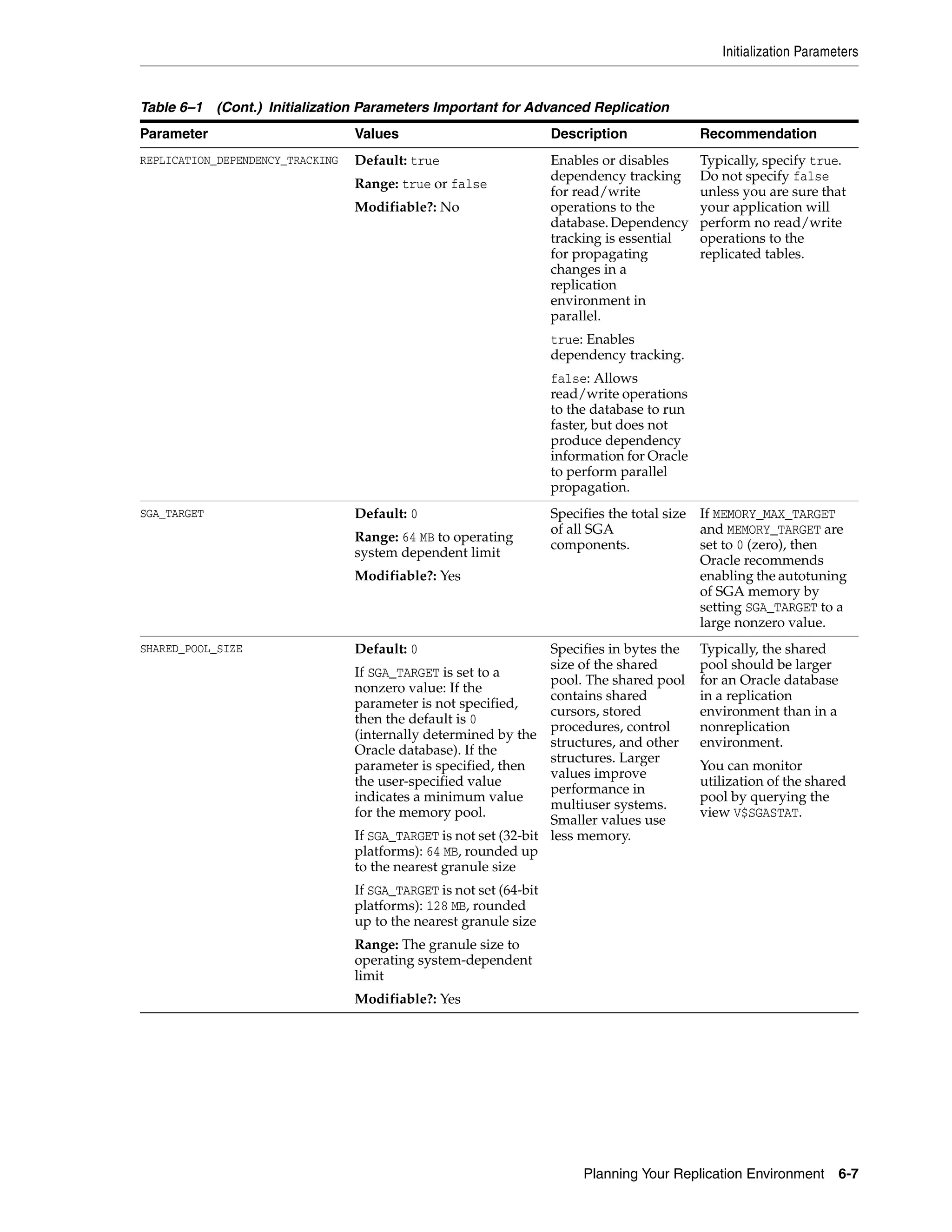 Initialization Parameters Planning Your Replication Environment 6-7 REPLICATION_DEPENDENCY_TRACKING Default: true Range: true or false Modifiable?: No Enables or disables dependency tracking for read/write operations to the database.Dependency tracking is essential for propagating changes in a replication environment in parallel. true: Enables dependency tracking. false: Allows read/write operations to the database to run faster, but does not produce dependency information for Oracle to perform parallel propagation. Typically, specify true. Do not specify false unless you are sure that your application will perform no read/write operations to the replicated tables. SGA_TARGET Default: 0 Range: 64 MB to operating system dependent limit Modifiable?: Yes Specifies the total size of all SGA components. If MEMORY_MAX_TARGET and MEMORY_TARGET are set to 0 (zero), then Oracle recommends enabling the autotuning of SGA memory by setting SGA_TARGET to a large nonzero value. SHARED_POOL_SIZE Default: 0 If SGA_TARGET is set to a nonzero value: If the parameter is not specified, then the default is 0 (internally determined by the Oracle database). If the parameter is specified, then the user-specified value indicates a minimum value for the memory pool. If SGA_TARGET is not set (32-bit platforms): 64 MB, rounded up to the nearest granule size If SGA_TARGET is not set (64-bit platforms): 128 MB, rounded up to the nearest granule size Range: The granule size to operating system-dependent limit Modifiable?: Yes Specifies in bytes the size of the shared pool. The shared pool contains shared cursors, stored procedures, control structures, and other structures. Larger values improve performance in multiuser systems. Smaller values use less memory. Typically, the shared pool should be larger for an Oracle database in a replication environment than in a nonreplication environment. You can monitor utilization of the shared pool by querying the view V$SGASTAT. Table 6–1 (Cont.) Initialization Parameters Important for Advanced Replication Parameter Values Description Recommendation 