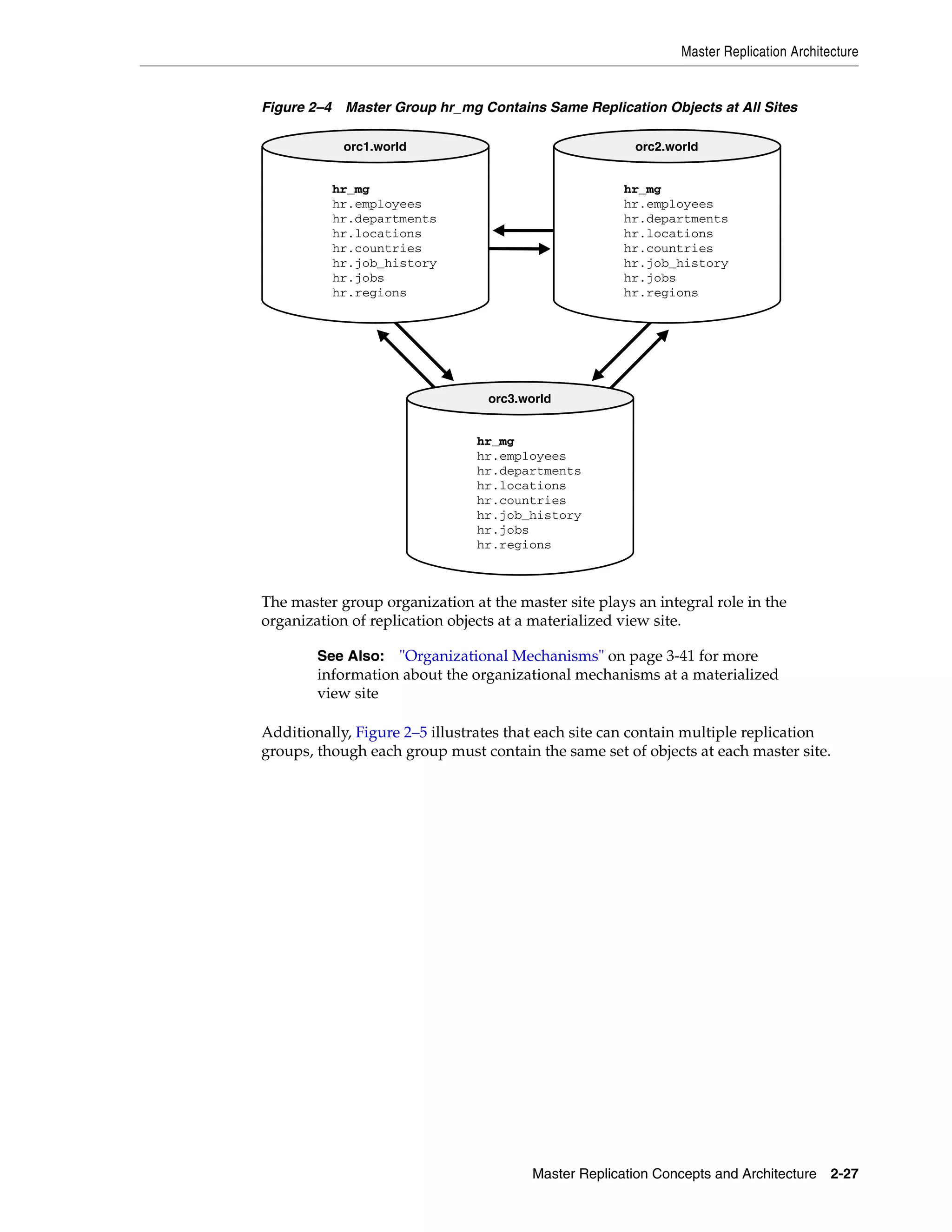 Master Replication Architecture Master Replication Concepts and Architecture 2-27 Figure 2–4 Master Group hr_mg Contains Same Replication Objects at All Sites The master group organization at the master site plays an integral role in the organization of replication objects at a materialized view site. Additionally, Figure 2–5 illustrates that each site can contain multiple replication groups, though each group must contain the same set of objects at each master site. See Also: "Organizational Mechanisms" on page 3-41 for more information about the organizational mechanisms at a materialized view site orc2.world hr_mg hr.employees hr.departments hr.locations hr.countries hr.job_history hr.jobs hr.regions orc1.world hr_mg hr.employees hr.departments hr.locations hr.countries hr.job_history hr.jobs hr.regions orc3.world hr_mg hr.employees hr.departments hr.locations hr.countries hr.job_history hr.jobs hr.regions 