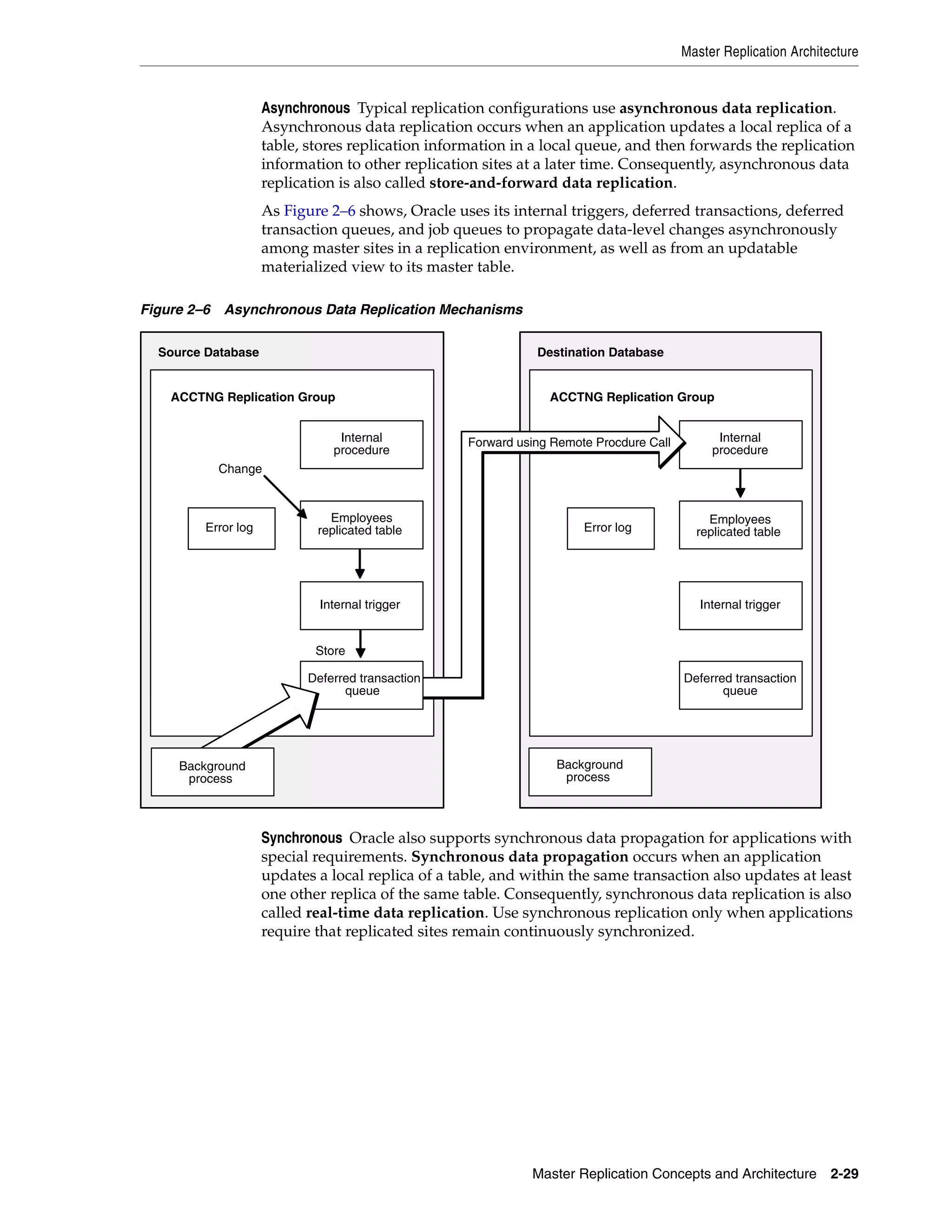 Master Replication Architecture Master Replication Concepts and Architecture 2-29 Asynchronous Typical replication configurations use asynchronous data replication. Asynchronous data replication occurs when an application updates a local replica of a table, stores replication information in a local queue, and then forwards the replication information to other replication sites at a later time. Consequently, asynchronous data replication is also called store-and-forward data replication. As Figure 2–6 shows, Oracle uses its internal triggers, deferred transactions, deferred transaction queues, and job queues to propagate data-level changes asynchronously among master sites in a replication environment, as well as from an updatable materialized view to its master table. Figure 2–6 Asynchronous Data Replication Mechanisms Synchronous Oracle also supports synchronous data propagation for applications with special requirements. Synchronous data propagation occurs when an application updates a local replica of a table, and within the same transaction also updates at least one other replica of the same table. Consequently, synchronous data replication is also called real-time data replication. Use synchronous replication only when applications require that replicated sites remain continuously synchronized. Source Database Store ACCTNG Replication Group Destination Database ACCTNG Replication Group Error log Change Error log Internal trigger Internal procedure Employees replicated table Deferred transaction queue Internal trigger Employees replicated table Internal procedure Background process Forward using Remote Procdure Call Deferred transaction queue Background process 