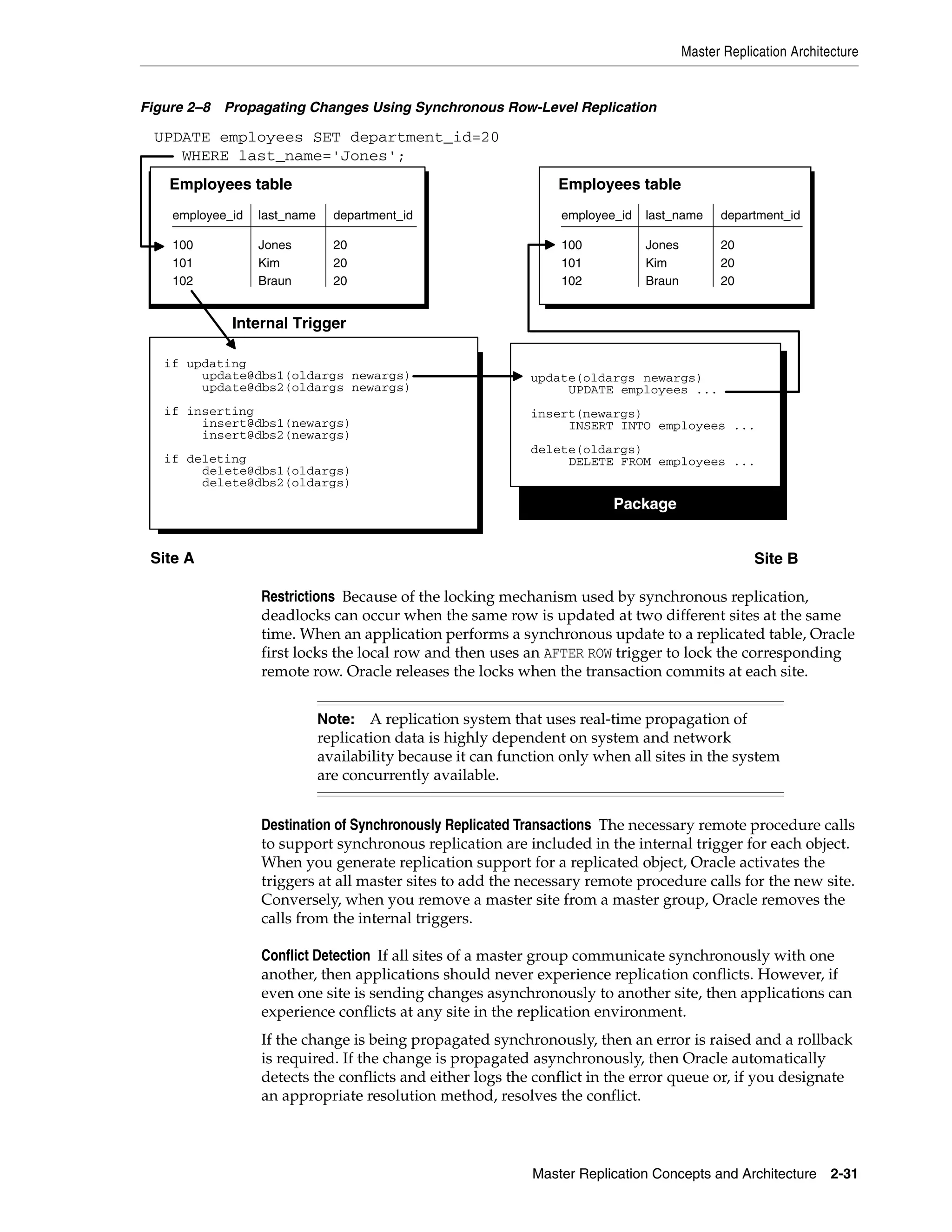 Master Replication Architecture Master Replication Concepts and Architecture 2-31 Figure 2–8 Propagating Changes Using Synchronous Row-Level Replication Restrictions Because of the locking mechanism used by synchronous replication, deadlocks can occur when the same row is updated at two different sites at the same time. When an application performs a synchronous update to a replicated table, Oracle first locks the local row and then uses an AFTER ROW trigger to lock the corresponding remote row. Oracle releases the locks when the transaction commits at each site. Destination of Synchronously Replicated Transactions The necessary remote procedure calls to support synchronous replication are included in the internal trigger for each object. When you generate replication support for a replicated object, Oracle activates the triggers at all master sites to add the necessary remote procedure calls for the new site. Conversely, when you remove a master site from a master group, Oracle removes the calls from the internal triggers. Conflict Detection If all sites of a master group communicate synchronously with one another, then applications should never experience replication conflicts. However, if even one site is sending changes asynchronously to another site, then applications can experience conflicts at any site in the replication environment. If the change is being propagated synchronously, then an error is raised and a rollback is required. If the change is propagated asynchronously, then Oracle automatically detects the conflicts and either logs the conflict in the error queue or, if you designate an appropriate resolution method, resolves the conflict. Note: A replication system that uses real-time propagation of replication data is highly dependent on system and network availability because it can function only when all sites in the system are concurrently available. UPDATE employees SET department_id=20 WHERE last_name='Jones'; Site A Site B Employees table employee_id last_name department_id 100 101 102 Jones Braun 20 20 20 Kim Employees table employee_id last_name department_id 100 101 102 Jones Braun 20 20 20 Kim Package update(oldargs newargs) UPDATE employees ... insert(newargs) INSERT INTO employees ... delete(oldargs) DELETE FROM employees ... if updating update@dbs1(oldargs newargs) if inserting insert@dbs1(newargs) if deleting delete@dbs1(oldargs) Internal Trigger update@dbs2(oldargs newargs) insert@dbs2(newargs) delete@dbs2(oldargs) 