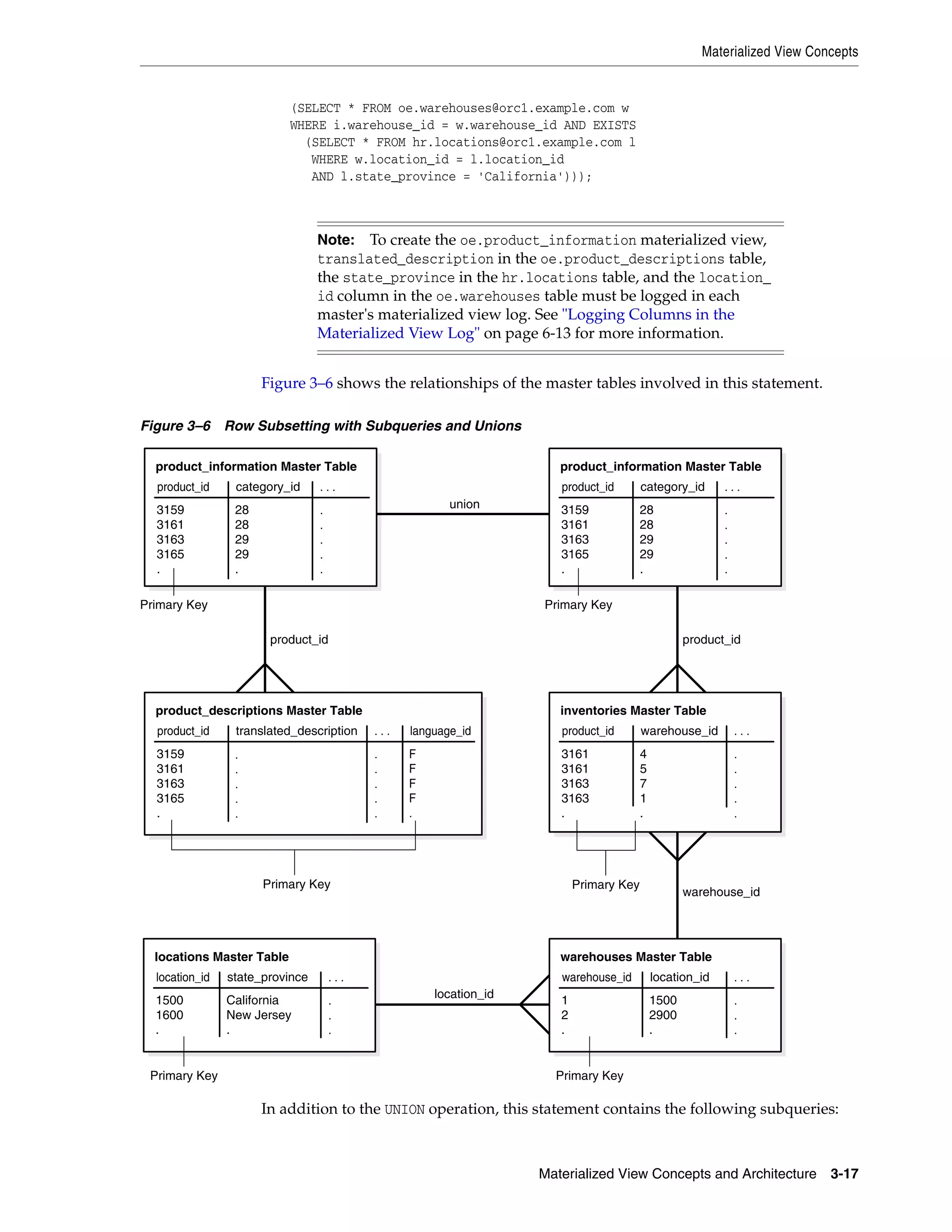 Materialized View Concepts Materialized View Concepts and Architecture 3-17 (SELECT * FROM oe.warehouses@orc1.example.com w WHERE i.warehouse_id = w.warehouse_id AND EXISTS (SELECT * FROM hr.locations@orc1.example.com l WHERE w.location_id = l.location_id AND l.state_province = 'California'))); Figure 3–6 shows the relationships of the master tables involved in this statement. Figure 3–6 Row Subsetting with Subqueries and Unions In addition to the UNION operation, this statement contains the following subqueries: Note: To create the oe.product_information materialized view, translated_description in the oe.product_descriptions table, the state_province in the hr.locations table, and the location_ id column in the oe.warehouses table must be logged in each master's materialized view log. See "Logging Columns in the Materialized View Log" on page 6-13 for more information. product_id product_information Master Table product_id category_id . . . . . . . . 28 28 29 29 . 3159 3161 3163 3165 . Primary Key union inventories Master Table product_id warehouse_id . . . . . . . . 4 5 7 1 . 3161 3161 3163 3163 . product_descriptions Master Table product_id translated_description . . . . . . . . language_id F F F F . . . . . . 3159 3161 3163 3165 . Primary Key Primary Key warehouse_id warehouses Master Table warehouse_id location_id . . . . . . 1500 2900 . 1 2 . Primary Key locations Master Table location_id state_province . . . . . . California New Jersey . 1500 1600 . Primary Key product_id product_information Master Table product_id category_id . . . . . . . . 28 28 29 29 . 3159 3161 3163 3165 . Primary Key location_id 