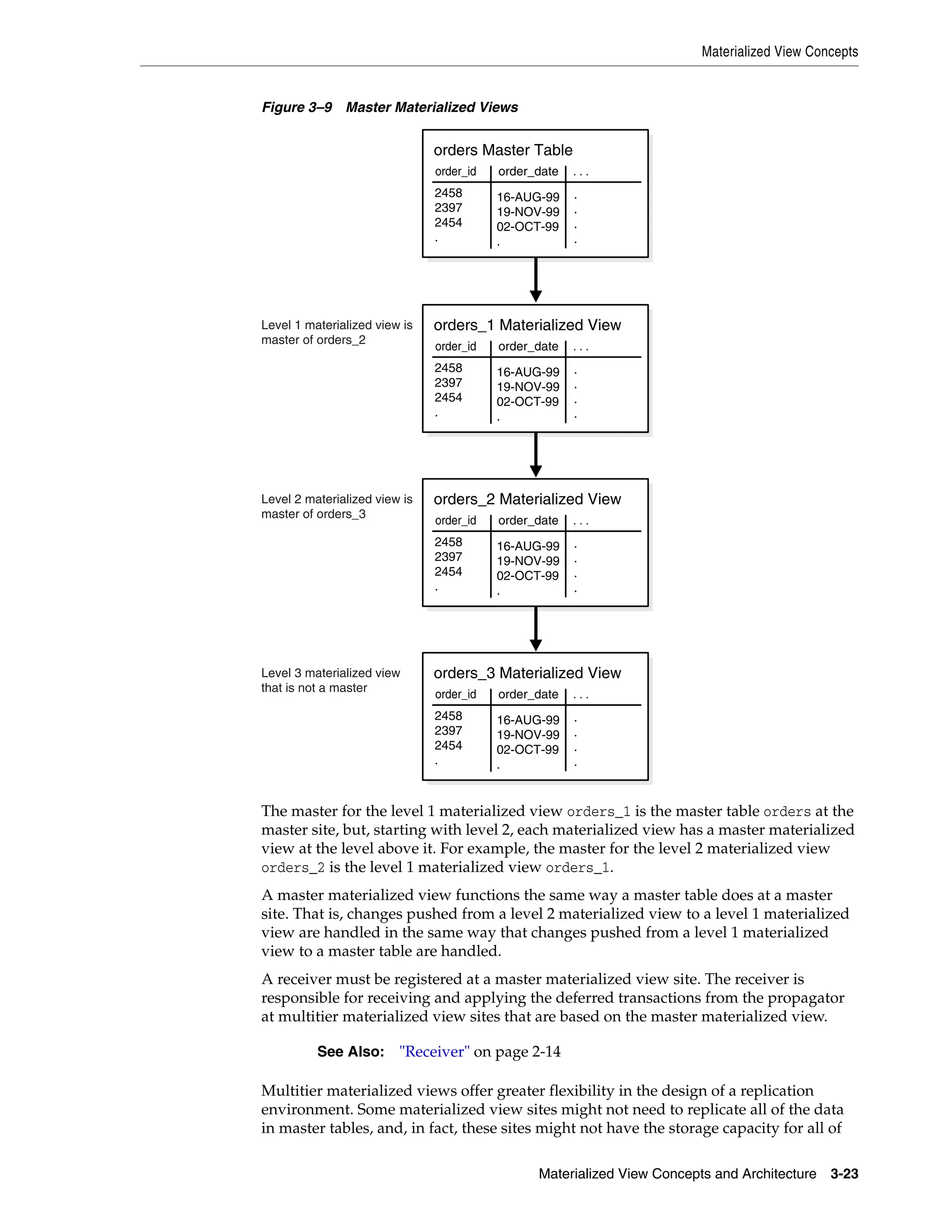 Materialized View Concepts Materialized View Concepts and Architecture 3-23 Figure 3–9 Master Materialized Views The master for the level 1 materialized view orders_1 is the master table orders at the master site, but, starting with level 2, each materialized view has a master materialized view at the level above it. For example, the master for the level 2 materialized view orders_2 is the level 1 materialized view orders_1. A master materialized view functions the same way a master table does at a master site. That is, changes pushed from a level 2 materialized view to a level 1 materialized view are handled in the same way that changes pushed from a level 1 materialized view to a master table are handled. A receiver must be registered at a master materialized view site. The receiver is responsible for receiving and applying the deferred transactions from the propagator at multitier materialized view sites that are based on the master materialized view. Multitier materialized views offer greater flexibility in the design of a replication environment. Some materialized view sites might not need to replicate all of the data in master tables, and, in fact, these sites might not have the storage capacity for all of See Also: "Receiver" on page 2-14 orders Master Table order_id order_date . . . . . . . 16-AUG-99 19-NOV-99 02-OCT-99 . 2458 2397 2454 . orders_1 Materialized View order_id order_date . . . . . . . 16-AUG-99 19-NOV-99 02-OCT-99 . 2458 2397 2454 . Level 1 materialized view is master of orders_2 orders_2 Materialized View order_id order_date . . . . . . . 16-AUG-99 19-NOV-99 02-OCT-99 . 2458 2397 2454 . Level 2 materialized view is master of orders_3 orders_3 Materialized View order_id order_date . . . . . . . 16-AUG-99 19-NOV-99 02-OCT-99 . 2458 2397 2454 . Level 3 materialized view that is not a master 