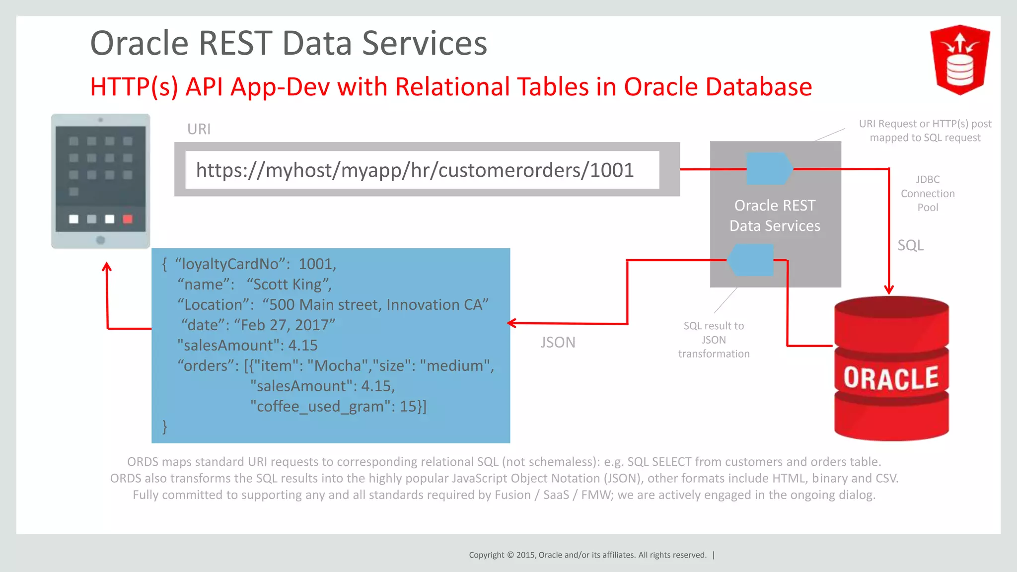 Copyright © 2015, Oracle and/or its affiliates. All rights reserved. | Oracle REST Data Services HTTP(s) API App-Dev with Relational Tables in Oracle Database { “loyaltyCardNo”: 1001, “name”: “Scott King”, “Location”: “500 Main street, Innovation CA” “date”: “Feb 27, 2017” "salesAmount": 4.15 “orders”: [{"item": "Mocha","size": "medium", "salesAmount": 4.15, "coffee_used_gram": 15}] } Oracle REST Data Services ORDS maps standard URI requests to corresponding relational SQL (not schemaless): e.g. SQL SELECT from customers and orders table. ORDS also transforms the SQL results into the highly popular JavaScript Object Notation (JSON), other formats include HTML, binary and CSV. Fully committed to supporting any and all standards required by Fusion / SaaS / FMW; we are actively engaged in the ongoing dialog. SQL URI Request or HTTP(s) post mapped to SQL request JDBC Connection Pool JSON SQL result to JSON transformation https://myhost/myapp/hr/customerorders/1001 URI 