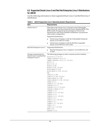 10
6.3 Supported Oracle Linux 5 and Red Hat Enterprise Linux 5 Distributions
for x86-64
Use the following information to check supported Oracle Linux 5 and Red Hat Linux 5
distributions:
Table 6 x86-64 Supported Linux 5 Operating System Requirements
Item Requirements
Oracle Linux 5 Subscribe to the Oracle Linux 5 channel on the Unbreakable
Linux Network, and then install the Oracle Validated RPM. This
RPM installs all required kernel packages for Oracle Grid
Infrastructure and Oracle Database installations, and performs
other system configuration.
Supported distributions:
■ Oracle Linux 5 Update 6 with the Unbreakable Enterprise
kernel: 2.6.32-100.0.19 or later
■ Oracle Linux 5 Update 6 with the Red Hat compatible
kernel: 2.6.18-238.0.0.0.1.el5 or later
Red Hat Enterprise Linux 5 Supported distributions:
■ Red Hat Enterprise Linux 5 Update 6: 2.6.18-238.0.0.0.1.el5
or later
Package requirements for
Oracle Linux 5 and Red Hat
Enterprise Linux 5
The following packages (or later versions) must be installed:
binutils-2.17.50.0.6
compat-libstdc++-33-3.2.3
compat-libstdc++-33-3.2.3 (32 bit)
gcc-4.1.2
gcc-c++-4.1.2
glibc-2.5-58
glibc-2.5-58 (32 bit)
glibc-devel-2.5-58
glibc-devel-2.5-58 (32 bit)
ksh
libaio-0.3.106
libaio-0.3.106 (32 bit)
libaio-devel-0.3.106
libaio-devel-0.3.106 (32 bit)
libgcc-4.1.2
libgcc-4.1.2 (32 bit)
libstdc++-4.1.2
libstdc++-4.1.2 (32 bit)
libstdc++-devel 4.1.2
libXext-1.0.1
libXext-1.0.1 (32 bit)
libXtst-1.0.1
libXtst-1.0.1 (32 bit)
libX11-1.0.3
libX11-1.0.3 (32 bit)
libXau-1.0.1
libXau-1.0.1 (32 bit)
libXi-1.0.1
libXi-1.0.1 (32 bit)
make-3.81
sysstat-7.0.2
 