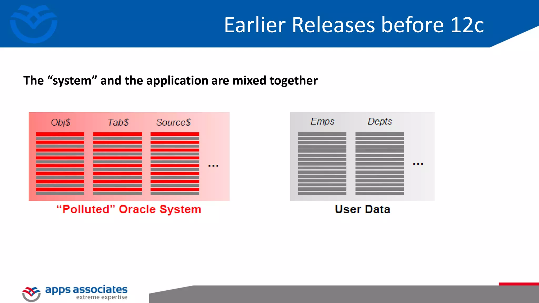 Earlier Releases before 12c The “system” and the application are mixed together 