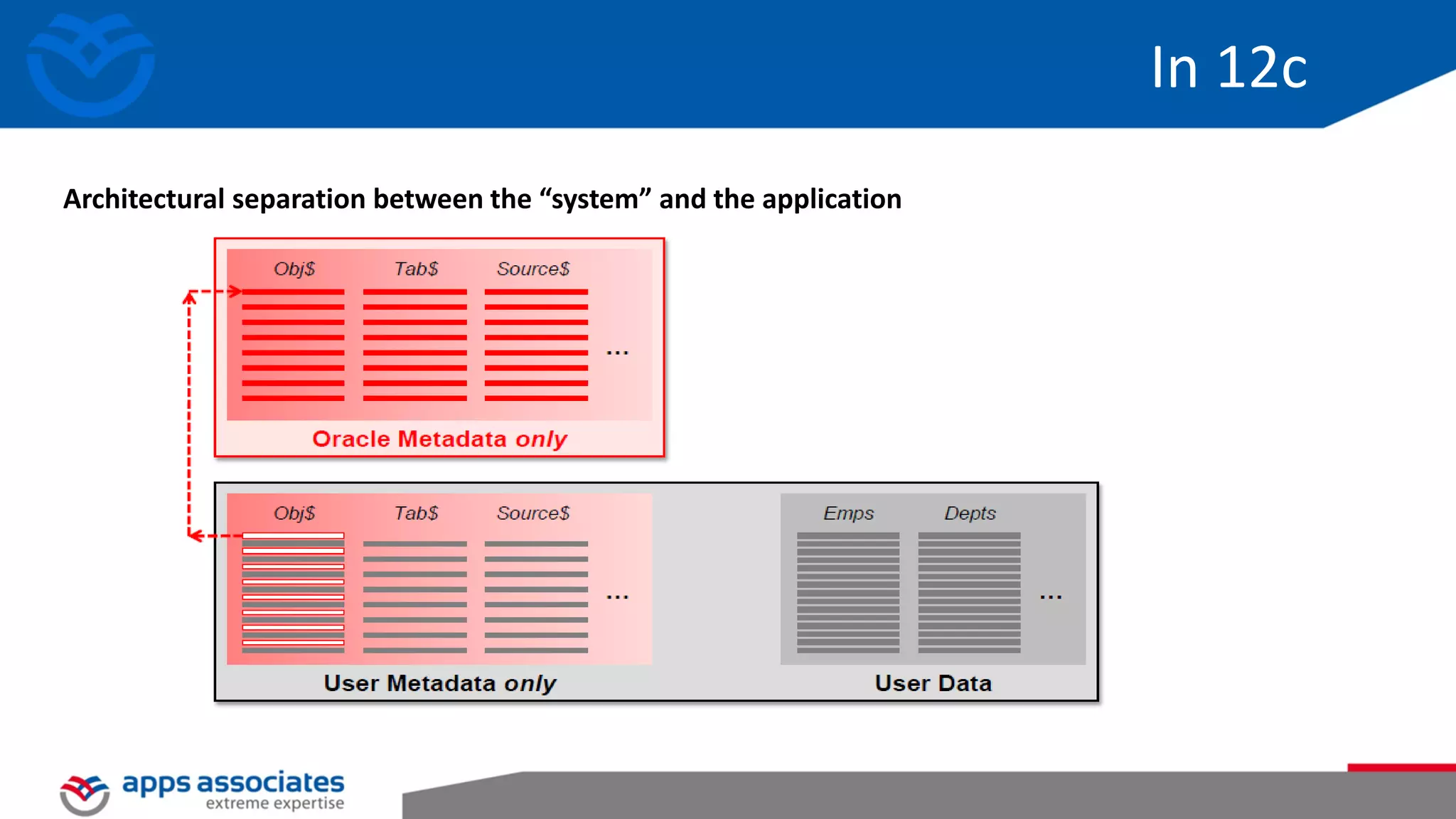 In 12c Architectural separation between the “system” and the application 