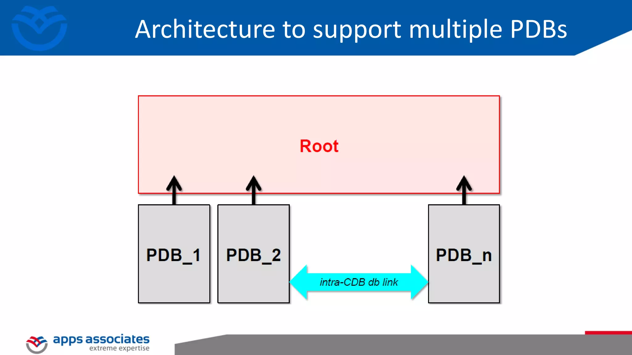 Architecture to support multiple PDBs 