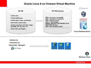 21
Oracle Linux 6 on Vmware Virtual Machine
- Create user,
- Create tablespace,
- Create table, index, constaints,
- Inser...