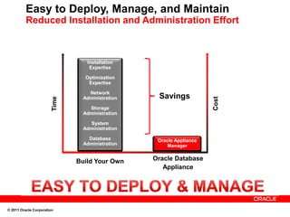 Easy to Deploy, Manage, and Maintain
          Reduced Installation and Administration Effort



                                 Installation
                                  Expertise

                                Optimization
                                 Expertise

                                  Network
                                Administration    Savings
                       Time




                                                                     Cost
                                  Storage
                                Administration

                                  System
                                Administration

                                  Database        Oracle Appliance
                                Administration       Manager


                              Build Your Own     Oracle Database
                                                    Appliance




© 2011 Oracle Corporation
 