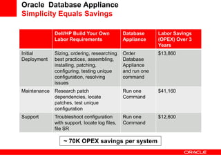Oracle Database Appliance
Simplicity Equals Savings

              Dell/HP Build Your Own            Database      Labor Savings
              Labor Requirements                Appliance     (OPEX) Over 3
                                                              Years
Initial       Sizing, ordering, researching     Order         $13,860
Deployment    best practices, assembling,       Database
              installing, patching,             Appliance
              configuring, testing unique       and run one
              configuration, resolving          command
              issues
Maintenance   Research patch                    Run one       $41,160
              dependencies, locate              Command
              patches, test unique
              configuration
Support       Troubleshoot configuration        Run one       $12,600
              with support, locate log files,   Command
              file SR

                  ~ 70K OPEX savings per system
 