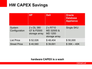 HW CAPEX Savings

                HP              Dell            Oracle
                                                Database
                                                Appliance

System          2 x DL 380      2 x R710        Single SKU
Configuration   G7 & P2000      MD 32000 &
                storage array   MD 1200
                                storage array
List Price      $ 52,026        $ 48,404        $ 50,000
Street Price    $ 40,580        $ 39,691        $ 35K – 40K




                 hardware CAPEX is a wash
 