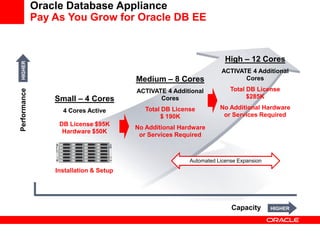 Oracle Database Appliance
              Pay As You Grow for Oracle DB EE


                                                                       High – 12 Cores
  HIGHER




                                                                     ACTIVATE 4 Additional
                                         Medium – 8 Cores                   Cores

                                         ACTIVATE 4 Additional           Total DB License
Performance




                  Small – 4 Cores               Cores                          $285K

                                            Total DB License         No Additional Hardware
                    4 Cores Active
                                                 $ 190K               or Services Required
                   DB License $95K
                                         No Additional Hardware
                    Hardware $50K
                                          or Services Required



                                                          Automated License Expansion
                  Installation & Setup




                                                                         Capacity       HIGHER
 