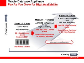 Oracle Database Appliance
              Pay As You Grow for High Availability


                                                                       High – 24 Cores
  HIGHER




                                                                     ACTIVATE 12 Additional
                                         Medium – 16 Cores                   Cores
                                         ACTIVATE 12 Additional       With High Availability
                  Small – 4 Cores
Performance




                                                 Cores               Total DB + RAC License
                    4 Cores Active          High Availability                 $846K
                    High Availability    Total DB + RAC License      No Additional Hardware
                                                 $ 564K               or Services Required
                   DB + RAC License
                        $141K            No Additional Hardware
                    Hardware $50K         or Services Required


                                                          Automated License Expansion


                  Installation & Setup



                                                                          Capacity      HIGHER
 