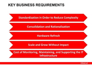 KEY BUSINESS REQUIREMENTS


     Standardization in Order to Reduce Complexity

            Consolidation and Rationalization

                    Hardware Refresh

             Scale and Grow Without Impact

  Cost of Monitoring, Maintaining, and Supporting the IT
                      Infrastructure
 
