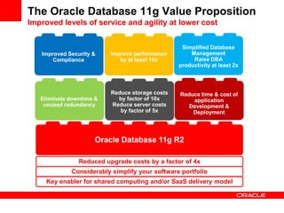 The Oracle Database 11g Value Proposition
Improved levels of service and agility at lower cost


                                                  Simplified Database
   Improved Security &    Improve performance        Management
       Compliance            by at least 10x          Raise DBA
                                                 productivity at least 2x



                          Reduce storage costs   Reduce time & cost of
   Eliminate downtime &     by factor of 10x         application
    unused redundancy     Reduce server costs       Development &
                             by factor of 5x         Deployment




                     Oracle Database 11g R2

                Reduced upgrade costs by a factor of 4x
             Considerably simplify your software portfolio
     Key enabler for shared computing and/or SaaS delivery model
 