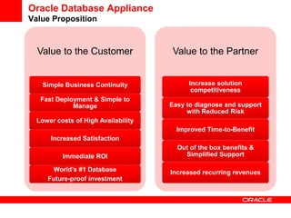 Oracle Database Appliance
Value Proposition



  Value to the Customer               Value to the Partner


   Simple Business Continuity             Increase solution
                                           competitiveness
   Fast Deployment & Simple to
             Manage                  Easy to diagnose and support
                                          with Reduced Risk
  Lower costs of High Availability
                                       Improved Time-to-Benefit
      Increased Satisfaction
                                       Out of the box benefits &
          Immediate ROI                  Simplified Support

      World’s #1 Database            Increased recurring revenues
     Future-proof investment
 