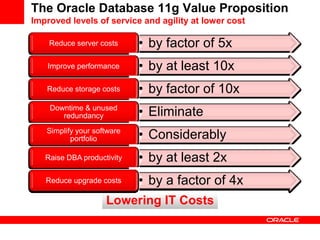 The Oracle Database 11g Value Proposition
Improved levels of service and agility at lower cost

    Reduce server costs     • by factor of 5x
    Improve performance     • by at least 10x
   Reduce storage costs     • by factor of 10x
    Downtime & unused
       redundancy           • Eliminate
   Simplify your software
          portfolio         • Considerably
   Raise DBA productivity   • by at least 2x
   Reduce upgrade costs     • by a factor of 4x
                    Lowering IT Costs
 