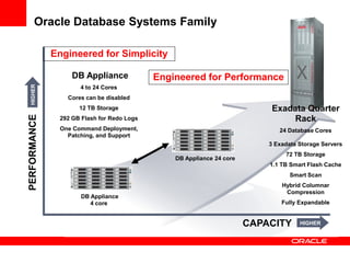 Oracle Database Systems Family

              Engineered for Simplicity

                   DB Appliance             Engineered for Performance
                     4 to 24 Cores
  HIGHER




                 Cores can be disabled
                     12 TB Storage                                          Exadata Quarter
                                                                                Rack
PERFORMANCE




               292 GB Flash for Redo Logs
               One Command Deployment,                                        24 Database Cores
                 Patching, and Support
                                                                           3 Exadata Storage Servers
                                                                                72 TB Storage
                                                DB Appliance 24 core
                                                                           1.1 TB Smart Flash Cache
                                                                                  Smart Scan
                                                                               Hybrid Columnar
                                                                                Compression
                      DB Appliance
                         4 core                                                Fully Expandable


                                                                       CAPACITY      HIGHER
 