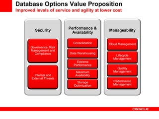Database Options Value Proposition
Improved levels of service and agility at lower cost



                          Performance &
         Security                            Manageability
                            Availability

                            Consolidation    Cloud Management
       Governance, Risk
       Management and
         Compliance       Data Warehousing
                                                Lifecycle
                                               Management
                              Extreme
                            Performance
                                                 Quality
                             Maximum           Management
         Internal and        Availability
       External Threats
                             Storage           Performance
                            Optimization       Management
 