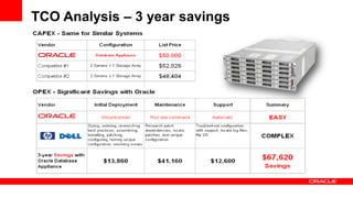 TCO Analysis – 3 year savings
 