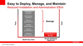 Easy to Deploy, Manage, and Maintain
          Reduced Installation and Administration Effort
                                      Installation
                                       Expertise

                                     Optimization
                                      Expertise

                                      Network
                                    Administration    Savings
                            Time




                                                                        Cost
                                      Storage
                                    Administration

                                       System
                                    Administration

                                      Database       Oracle Appliance
                                    Administration      Manager

                                                     Oracle Database
                                   Build Your Own       Appliance

© 2011 Oracle Corporation
 