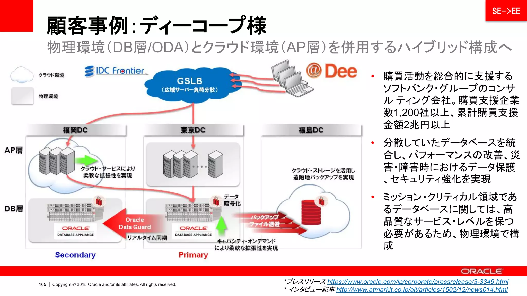 107 | Copyright © 2015 Oracle and/or its affiliates. All rights reserved.
活用ケースと顧客事例
• Standard Edition -> Enterprise Edition による課題解決
• データベース統合基盤
• 可用性の改善（サーバ障害対策、災害対策）
• ハードウェアコストの低減
• SaaS/クラウド基盤
• 部門/支社データベース
• データベース基盤の標準化
UNIX -> Linux への移行
AS400 からの移行
高価なストレージ(FC/NAS)からの
移行(コスト及び煩雑な管理が課
題)
Flash ストレージとの比較(コストパ
フォーマンスが課題)
 