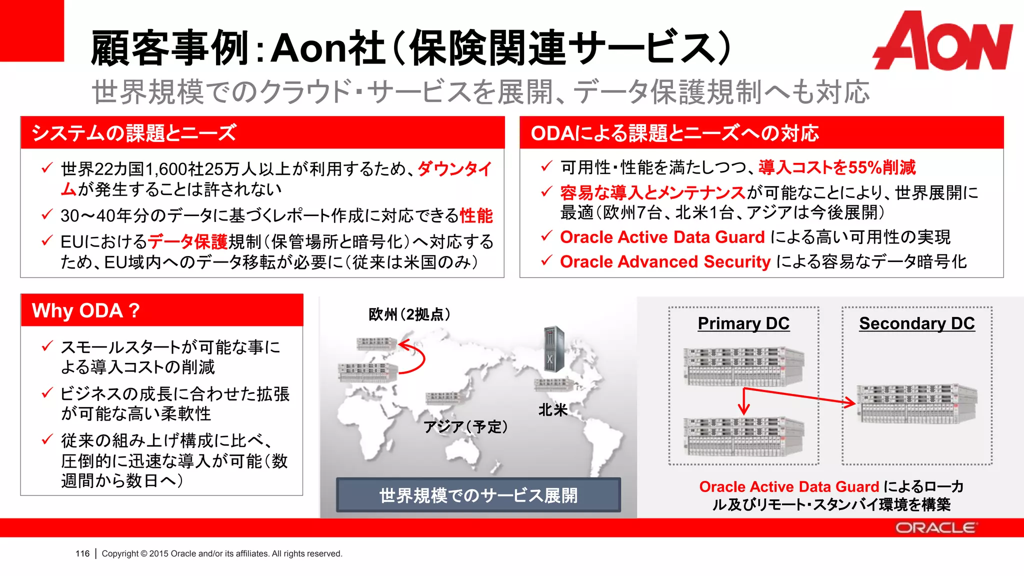 119 | Copyright © 2015 Oracle and/or its affiliates. All rights reserved.
活用ケースと顧客事例
• Standard Edition -> Enterprise Edition による課題解決
• データベース統合基盤
• 可用性の改善（サーバ障害対策、災害対策）
• ハードウェアコストの低減
• SaaS/クラウド基盤
• 部門/支社データベース
• データベース基盤の標準化
DB基盤を社内で標準化することで、
初期/運用管理コスト低減、サービ
ス提供の迅速化等を実現します
Exadata＋ODA で構成するお客様
が非常に多いです
日本のお客様でも標準化が進んで
います
 