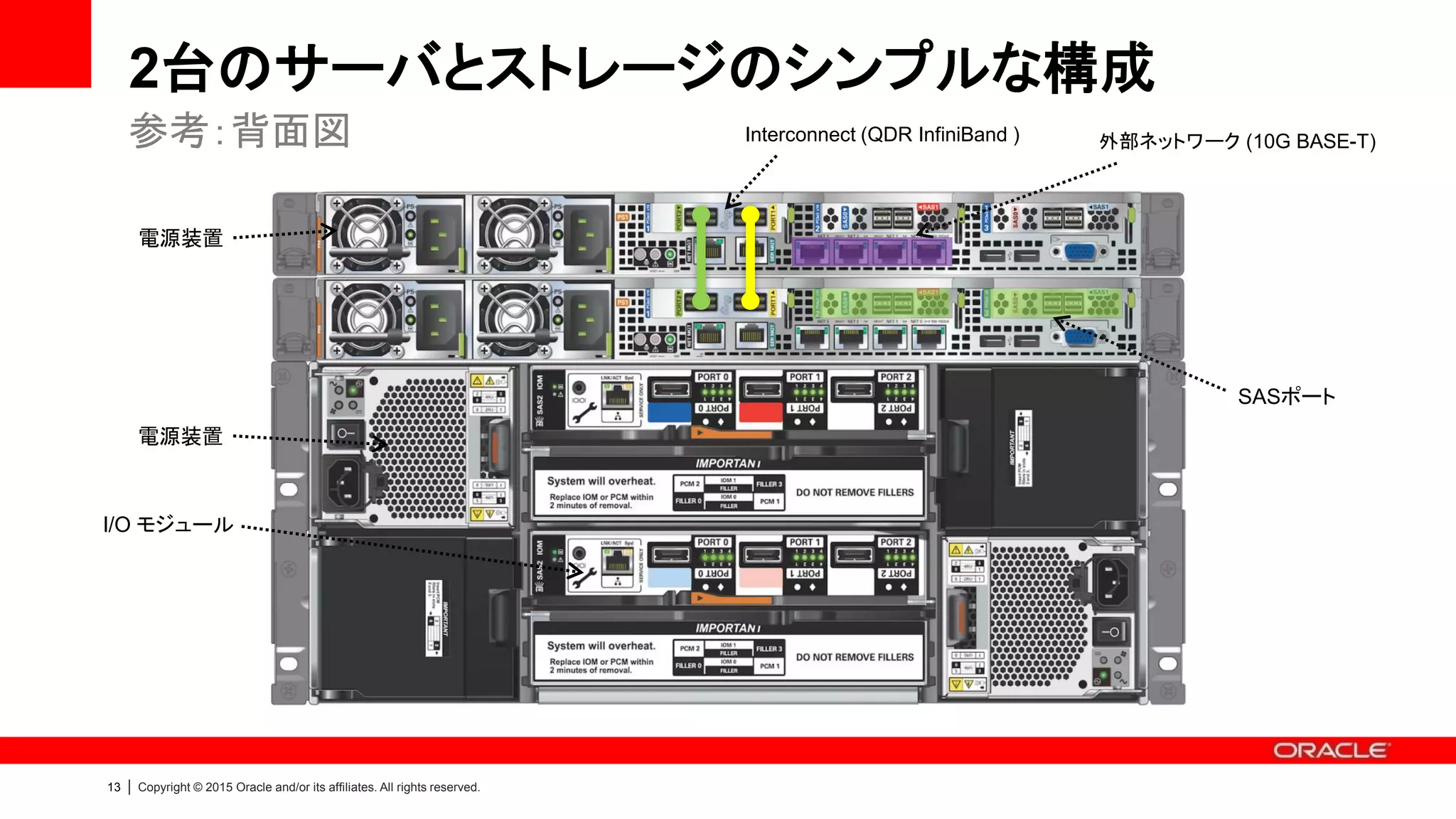 13 | Copyright © 2015 Oracle and/or its affiliates. All rights reserved.
2台のサーバとストレージのシンプルな構成
参考：背面図 Interconnect (QDR InfiniBand) 外部ネットワーク (10G BASE-T)
電源装置
I/O モジュール
SASポート
電源装置
 