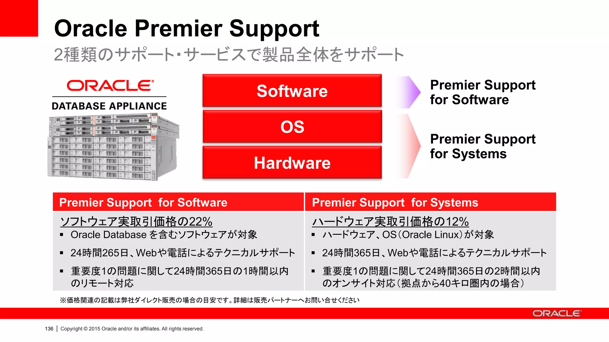 138 | Copyright © 2015 Oracle and/or its affiliates. All rights reserved.
オラクル ライフタイム・サポート・ポリシー
3種類のサポート・フェーズ
Premier
Support
Extended
Support
Sustaining
Support
• ソフトウェア製品：出荷開始から5年間
• OS製品：出荷開始から10年間
• ハードウェア製品：最終出荷日から5年間以上
• 上記期間終了後、特定のSW/OS製品・リリースに対し、
Premier Support 同等のサービスをさらに3年間提供
• より長期間、高いサポートレベルを維持
• Premier Support 期間終了後、特別な内容でサポート契約を
延長可能
• ソフトウェア／OS製品：無期限
 