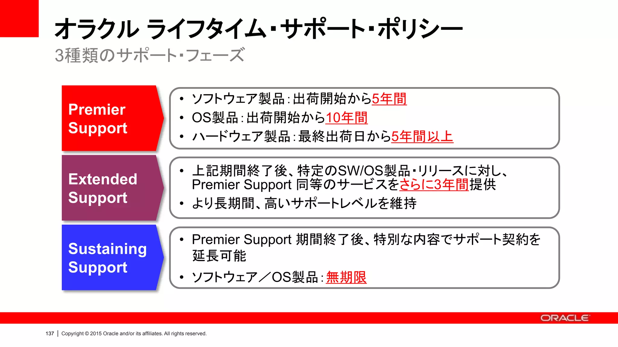 139 | Copyright © 2015 Oracle and/or its affiliates. All rights reserved.
オラクル ライフタイム・サポート・ポリシー
※ソフトウェア製品、 OS製品の Extended Support は、特定の製品リリースで選択可能です
※一部製品は上記ポリシーの適用対象外となります
(*)止むを得ずサポートを終了する場合は12ヶ月前迄に通知します。最終出荷日から5年を経過後は、交換部品を直ちに提供することができない場
合や交換部品を送付する対応時間が遅れる場合があります
Premier Support Sustaining Support
Extended Support5年間
3年間
無期限
ソフトウェア製品
ハードウェア製品
OS製品
Premier Support
10年間
3年間
無期限
Premier Support
最低5年間
製品毎で長期サポート(*)
出荷開始
出荷開始
出荷開始
Sustaining Support
Extended Support
最終出荷日
最終出荷日
から5年後
Oracle Database
12.1.x
Oracle Linux
5.x
2013/6 2018/7 2021/7
2015/2
2007/3 2017/3
Oracle Database
Appliance X5-2
（設定なし）
2017/3
 