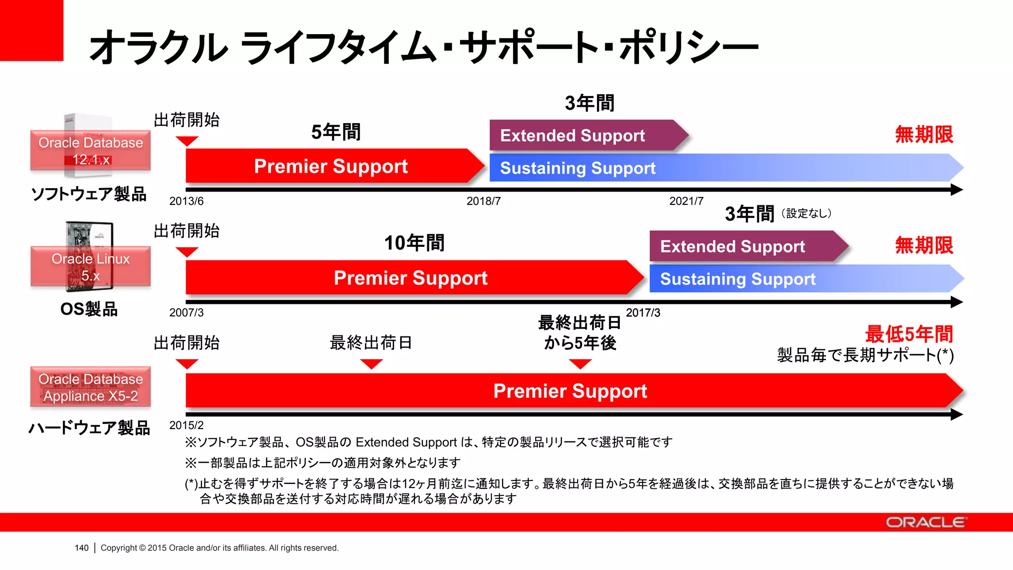 140 | Copyright © 2015 Oracle and/or its affiliates. All rights reserved.
Appendix：
補足資料
 