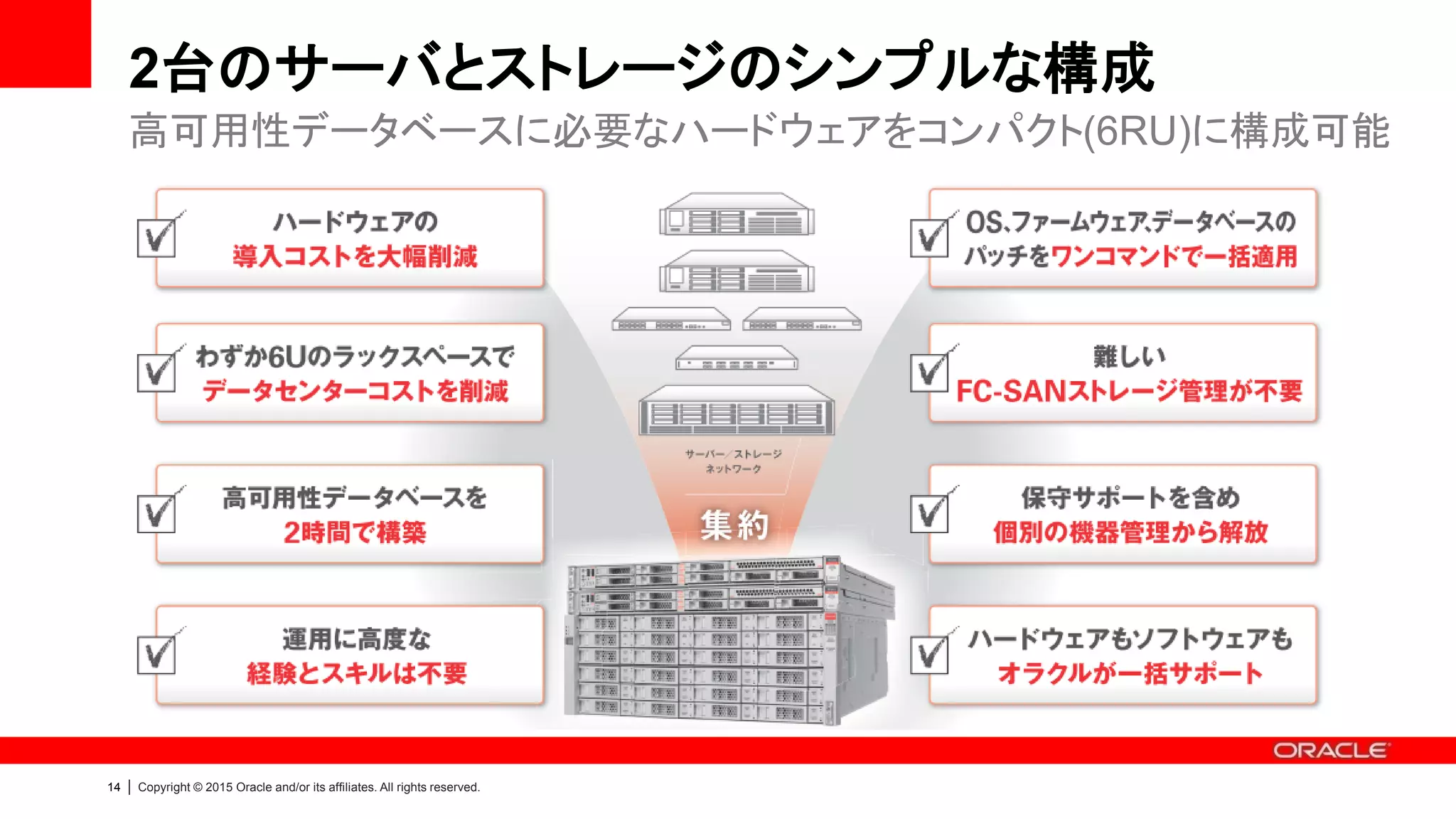 14 | Copyright © 2015 Oracle and/or its affiliates. All rights reserved.
2台のサーバとストレージのシンプルな構成
高可用性データベースに必要なハードウェアをコンパクト(6RU)に構成可能
 