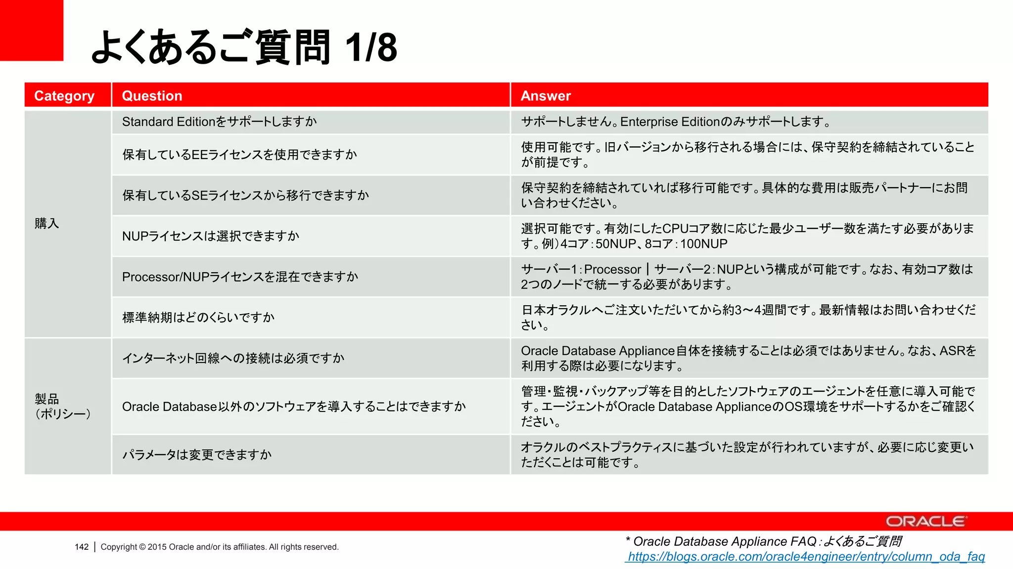 142 | Copyright © 2015 Oracle and/or its affiliates. All rights reserved.
よくあるご質問 2/8
Category Question Answer
製品
（ポリシー）
OSパッケージの追加はできますか
任意に追加いただくことができます。ただし最小限の追加に留めることを推奨します。
How to download Linux RPM's directly on the Oracle Database Appliance (ODA)
[Doc ID 1461798.1]
How to use a separate Linux machine as your RPM repository to download and
apply RPM's on the Oracle Database Appliance (ODA) [Doc ID 1461818.1]
起動ディスクの空き領域は利用できますか 任意にご利用いただくことができます。各サーバー当たり約300GBです。
Private NetworkのIP設定を変更できますか
変更できません。以下の設定で固定されています。
Node0: 192.168.16.24, Node1: 192.168.16.25
製品
（パッチ）
パッチ適用はどのように行いますか
オラクルより提供されるBundle Patch（ファームウェア, OS, Grid Infrastructure,
Database, Oracle Appliance Managerを含む）を、Oracle Appliance Managerを利
用して適用します。
パッチ適用はオンラインで行えますか できません。パッチ適用の際は、システムの停止が必要です。
パッチは常に最新版を適用しておく必要はありますか
強く推奨しますが必須ではありません。Bundle Patchは累積パッチですので、過去バ
ージョンのいずれからもアップデートが可能になっています（一部例外あり）。
Bundle Patchはどのような間隔でリリースされますか 四半期毎（1/4/7/10月）にリリースがスケジュールされています。
個別パッチの適用は可能ですか
通常のOracle Database向けに提供されている個別パッチを個別要件に応じ、サポー
トのガイドに従い、任意に適用することが可能です。Oracle Database Applianceを構
成するOracle Database以外のコンポーネントへのパッチ適用については、ODA
Bundle Patch以外を認めておりません。
* Oracle Database Appliance FAQ：よくあるご質問
https://blogs.oracle.com/oracle4engineer/entry/column_oda_faq
 