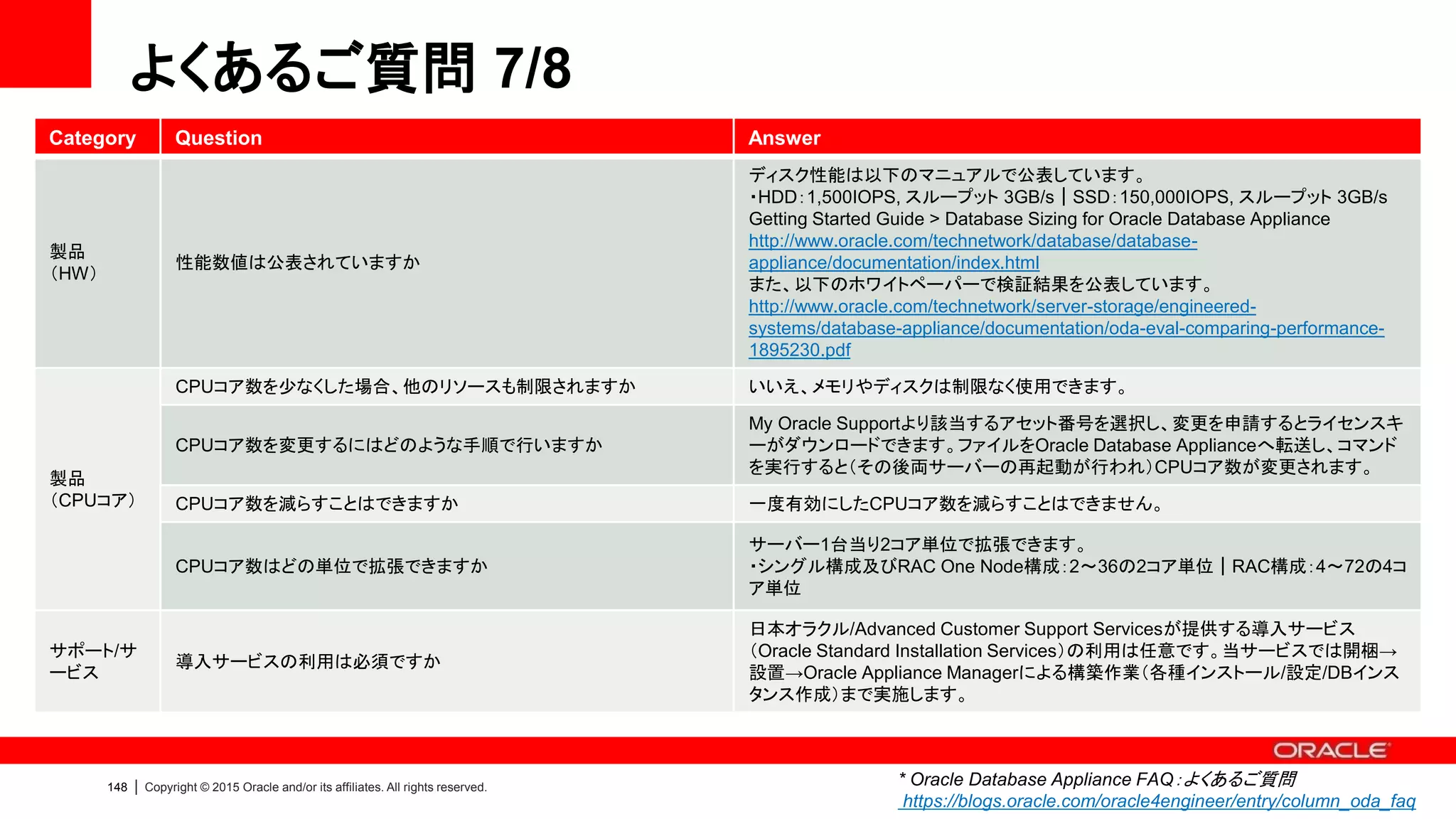 148 | Copyright © 2015 Oracle and/or its affiliates. All rights reserved.
よくあるご質問 8/8
Category Question Answer
サポート/サ
ービス
保守料金はいくらですか 詳細は販売パートナーにお問い合わせください。
保守契約を締結していれば故障部品の交換をオンサイトで実施してもら
えますか
標準保守契約（Oracle Premier Support for Systems）では、一部パーツ（CRU：
Customer Replaceable Unit）交換はお客様で行っていただくことになります。詳細は
販売パートナーにお問い合わせください。
ASRは別料金ですか 標準保守契約（Oracle Premier Support for Systems）に含まれます。
ASRは何の障害を検知できますか
主なHW障害を検知できます。詳細は次の資料をご覧ください。
Fault Coverage for Engineered Systems
http://docs.oracle.com/cd/E37710_01/nav/faultcoverage.htm
サポートは何年間提供されますか
OS/DBはそれぞれのサポートポリシーに基づきます。HWは期限を定めずにサポート
を提供します。具体的には製品の最終出荷日より最低5年間サポートを提供し、その後
やむを得ず終了する際には12ヶ月前に通知します。
保守契約は必須ですか 必須です。
日本オラクルのサービス拠点はどこにありますか
以下の資料で公開しています。
http://www.oracle.com/us/support/library/service-locations-073430.pdf
Oracle Linuxの技術サポートは24時間365日受けられますか
詳細は以下の資料をご覧ください。詳細は販売パートナーにお問い合わせください。
http://www.oracle.com/jp/support/ubl-vm-079787-ja.pdf
* Oracle Database Appliance FAQ：よくあるご質問
https://blogs.oracle.com/oracle4engineer/entry/column_oda_faq
 