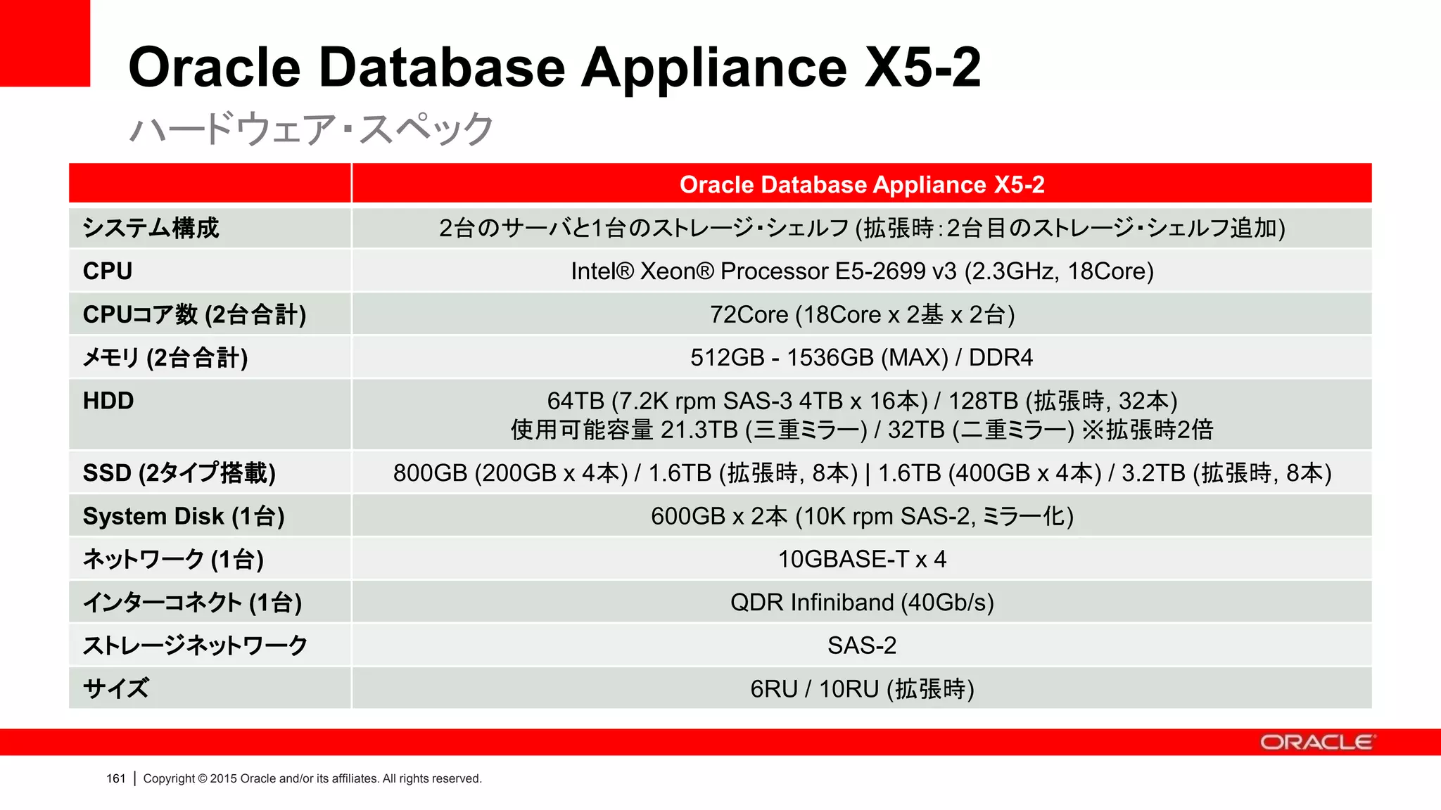 153 | Copyright © 2015 Oracle and/or its affiliates. All rights reserved.
外観図：前面
OS HDD
USB2.0
ロケータ LED
サービス LED
Power/OK LED
電源ボタン
障害 LED
Power/OK LED
サービス LED
温度障害 LED
SSD
HDD
 