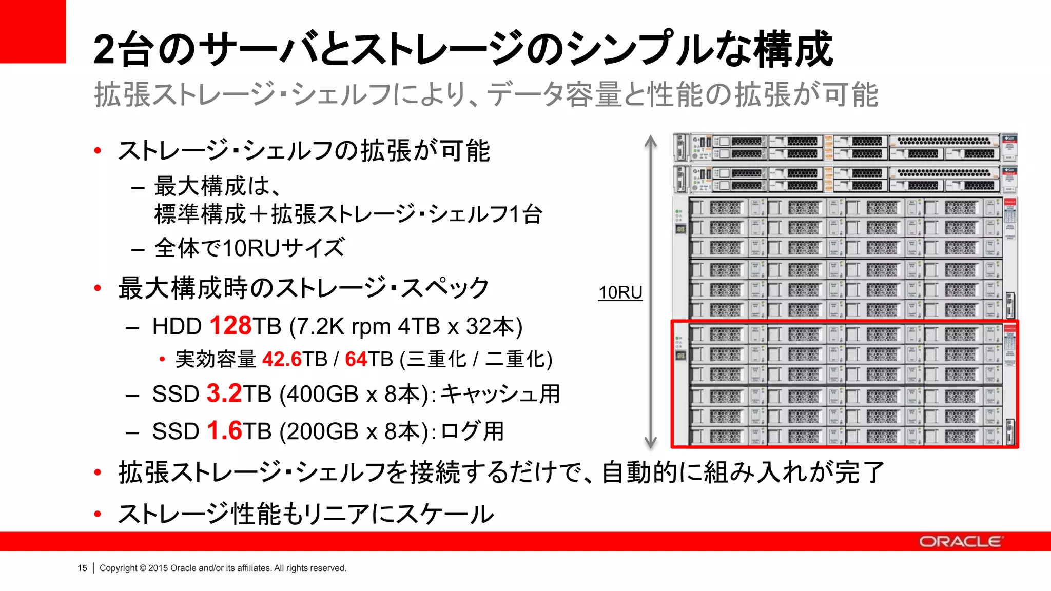 15 | Copyright © 2015 Oracle and/or its affiliates. All rights reserved.
2台のサーバとストレージのシンプルな構成
• ストレージ・シェルフの拡張が可能
– 最大構成は、
標準構成＋拡張ストレージ・シェルフ1台
– 全体で10RUサイズ
• 最大構成時のストレージ・スペック
– HDD 128TB (7.2K rpm 4TB x 32本)
• 実効容量 42.6TB / 64TB (三重化 / 二重化)
– SSD 3.2TB (400GB x 8本)：キャッシュ用
– SSD 1.6TB (200GB x 8本)：ログ用
• 拡張ストレージ・シェルフを接続するだけで、自動的に組み入れが完了
• ストレージ性能もリニアにスケール
拡張ストレージ・シェルフにより、データ容量と性能の拡張が可能
10RU
 