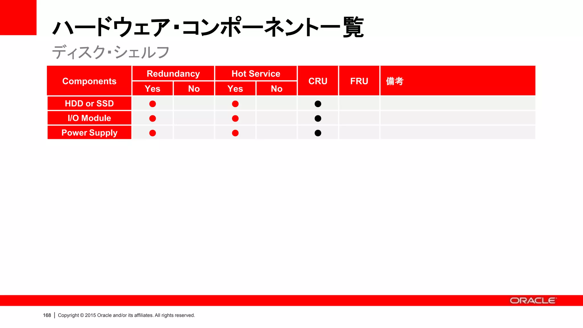 155 | Copyright © 2015 Oracle and/or its affiliates. All rights reserved.
消費電力
100V/200V
サーバ・ノード：Oracle Server X5-2
Idle 時 182 W
50 % Load 時 375 W
100 % Load 時 568 W
ストレージ・シェルフ：DE2-24C
Idle 時 189 W
50 % Load 時 470 W
100 % Load 時 488 W
Oracle Databace Appliance X5-2 標準構成
Idle 時 553 W
50 % Load 時 1220 W
100 % Load 時 1624 W
Oracle Databace Appliance X5-2 拡張構成
Idle 時 742 W
50 % Load 時 1690 W
100 % Load 時 2112 W
 