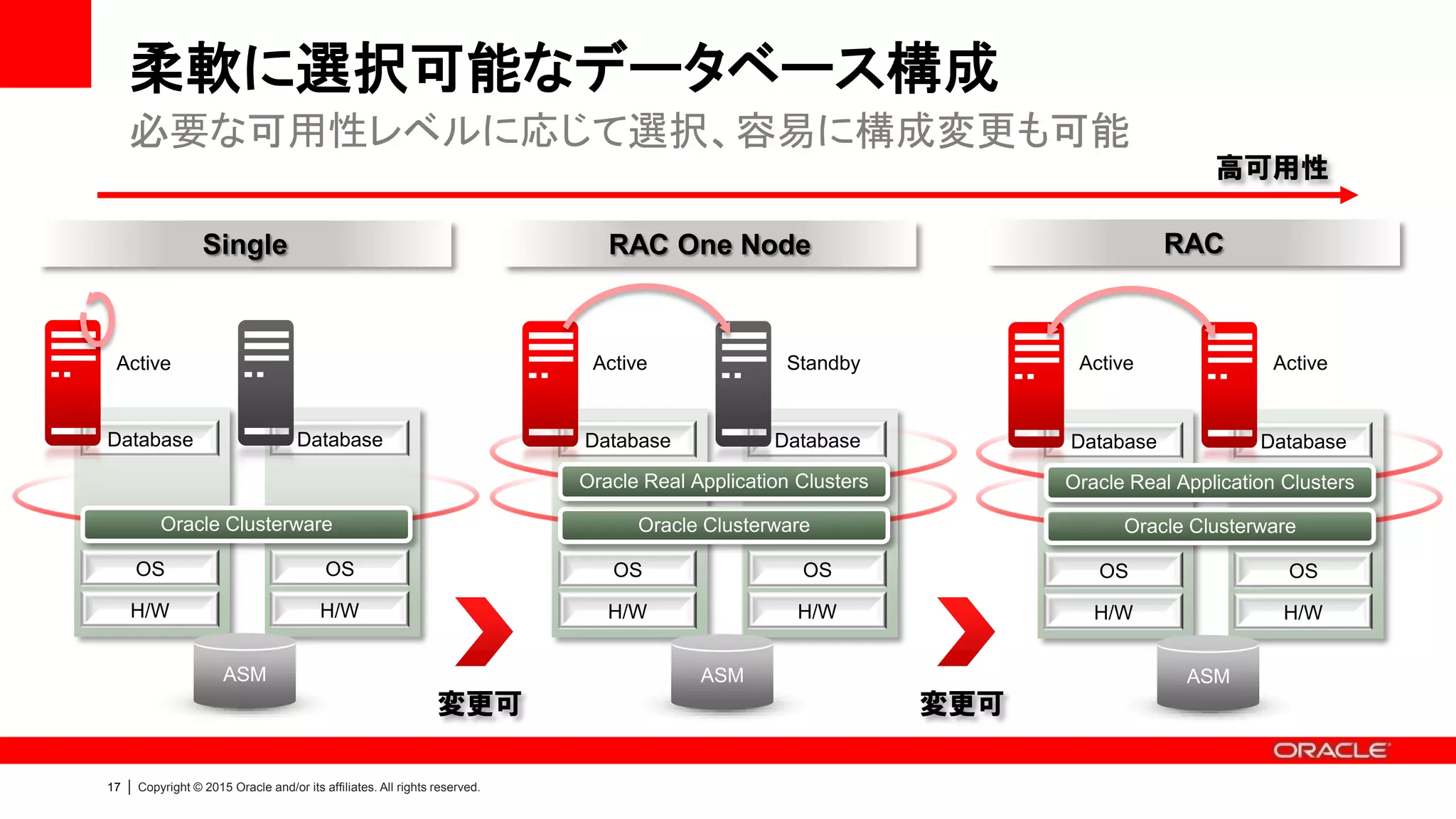 17 | Copyright © 2015 Oracle and/or its affiliates. All rights reserved.
柔軟に選択可能なデータベース構成
必要な可用性レベルに応じて選択、容易に構成変更も可能
H/W
OS
Database
H/W
OS
Database
Oracle Clusterware
ASM
Active
Single
H/W
OS
Database
H/W
OS
Database
Oracle Real Application Clusters
Oracle Clusterware
ASM
Active Active
RAC
H/W
OS
Database
H/W
OS
Database
Oracle Clusterware
ASM
Active Standby
RAC One Node
Oracle Real Application Clusters
変更可
高可用性
変更可
 