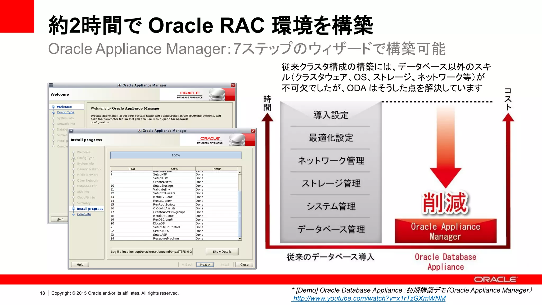 18 | Copyright © 2015 Oracle and/or its affiliates. All rights reserved.
約2時間で Oracle RAC 環境を構築
Oracle Appliance Manager：7ステップのウィザードで構築可能
従来クラスタ構成の構築には、データベース以外のスキ
ル（クラスタウェア、OS、ストレージ、ネットワーク等）が
不可欠でしたが、ODA はそうした点を解決しています
* [Demo] Oracle Database Appliance：初期構築デモ（Oracle Appliance Manager）
http://www.youtube.com/watch?v=x1rTzGXmWNM
 