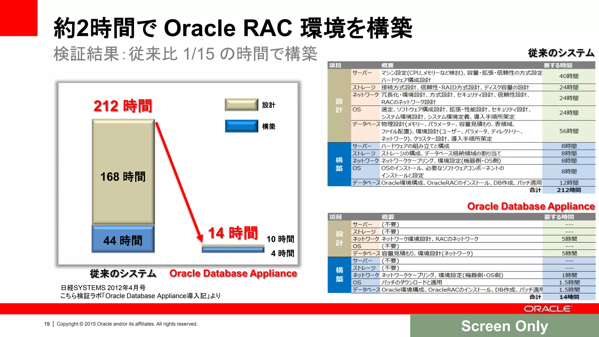 20 | Copyright © 2015 Oracle and/or its affiliates. All rights reserved.
設置からインストール：データベースが使えるまで
通常構成 vs. Oracle Database Appliance
データベース基盤の短期導入・リスク低減が可能 ＝ 安心感
アプリケーション開発やテストに工数を掛けることができるようになるメリット
Customer Voice
ODAはアプライアンス製品なので、サー
バーの組み上げやOSのセットアップ、
Oracle Databaseの設定などが不要で、
Linuxの利用経験がない我々にとっても、
一般的なWindowsサーバーを導入するく
らいの手軽さで導入できました。ODAは、
最大の目的である性能改善を短期間、
かつ少ない投資で実現するための最善
の方法でした
 