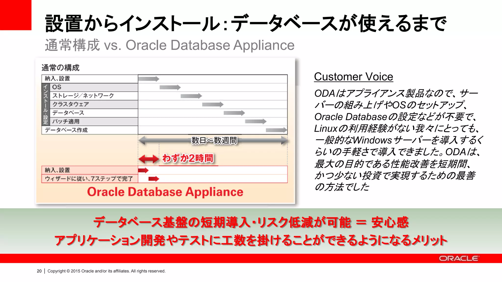21 | Copyright © 2015 Oracle and/or its affiliates. All rights reserved.
Capacity-On-Demand ライセンス
• Oracle Database Enterprise Edition が2コアからスタートできる
必要なCPU能力に合わせライセンスを拡張購入可能
通常のx86サーバで構成 (例) Oracle Database Appliance
 4 CPU (72 コア) 搭載
 最小ライセンス数 (2 コア有効化)
• 2 (コア) x 0.5 (コア係数)
= 1 processor ライセンス
 1 CPU (8 コア) 搭載
 最小ライセンス数
• 8 (コア) x 0.5 (コア係数)
= 4 processor ライセンス
サーバ1 サーバ2
…
…
…
…
 