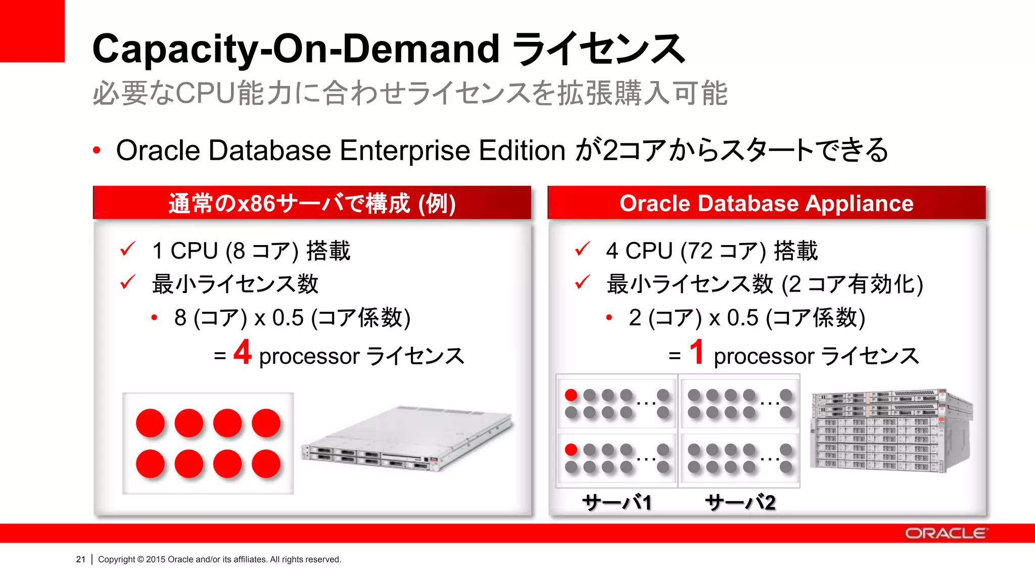 22 | Copyright © 2015 Oracle and/or its affiliates. All rights reserved.
Capacity-On-Demand ライセンス
• Oracle Database Enterprise Edition が2コアからスタートできる
必要なCPU能力に合わせライセンスを拡張購入可能
Oracle Database Appliance
Add Capacity
When You Need It
Year 2 Year 3Year 1
通常のx86サーバで構成
Year 2 Year 3
4 Cores
8 Cores
Year 1
28 Cores
16 Cores
12 Cores
24 Cores
20 Cores
72 Cores
OR
…
 