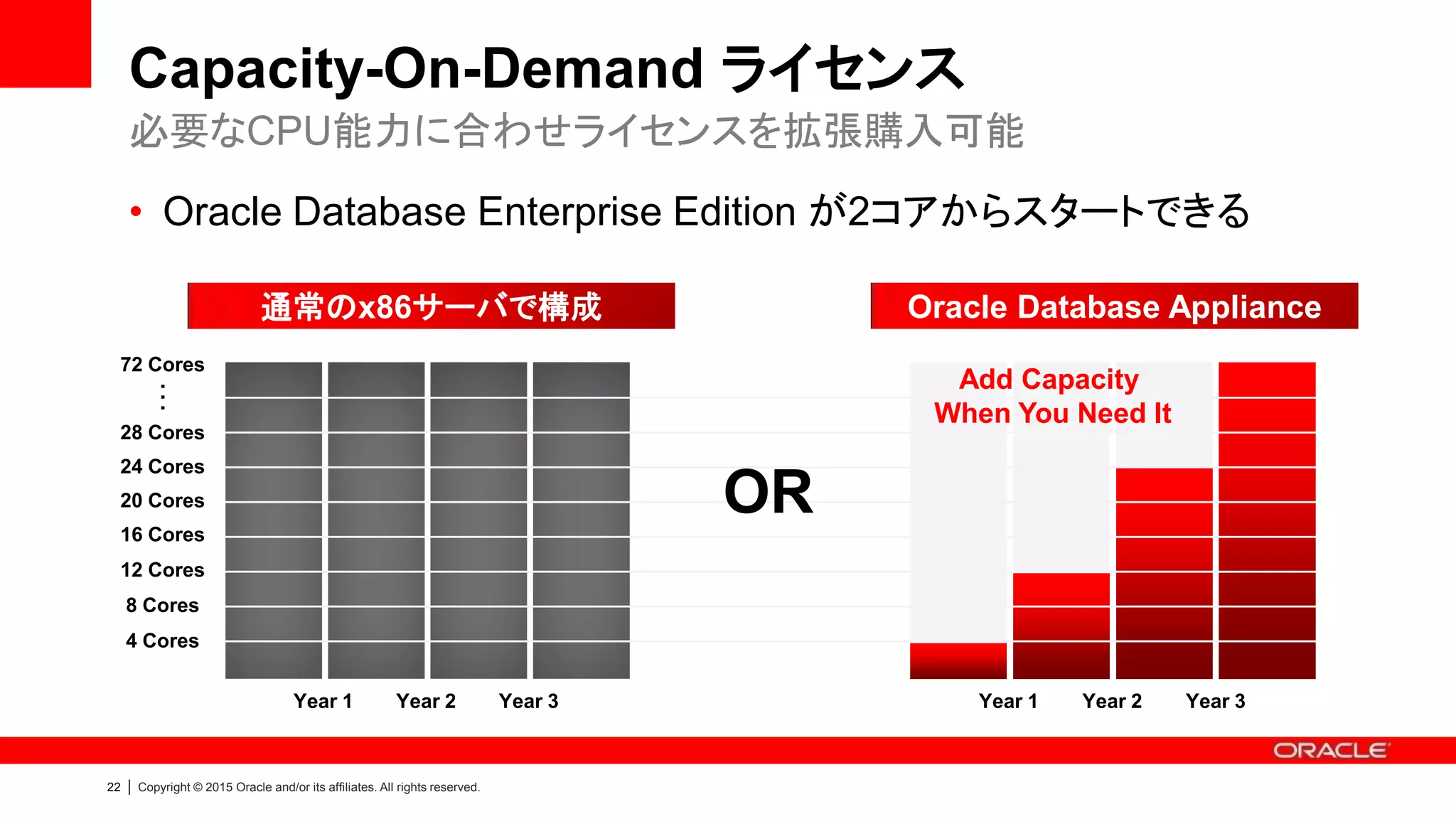 23 | Copyright © 2015 Oracle and/or its affiliates. All rights reserved.
Capacity-On-Demand ライセンス
各データベース構成の最小構成における参考価格
※税抜き価格, 2015年4月14日現在｜Named User Plus ライセンスも選択可能｜拡張ストレージ・シェルフ：434.8万円
※RAC One Node 構成 : データ・リカバリー・ポリシーを適用することで待機系コンピュータのライセンス許諾が不要
Oracle Database Appliance
 4 CPU (72 コア) 搭載
 最小ライセンス数 (2 コア有効化)
• 2 (コア) x 0.5 (コア係数)
= 1 processor ライセンス
構成 有効コア数 H/W (万円) S/W (万円) 合計 (万円)
Single 2 コア (1 Pro) 739.1 516.3 1255.4
RAC One Node 2 コア (1 Pro) 739.1 625 1364.1
RAC 4 コア (2 Pro) 739.1 1532.6 2271.7
サーバ1 サーバ2
…
…
…
…
 