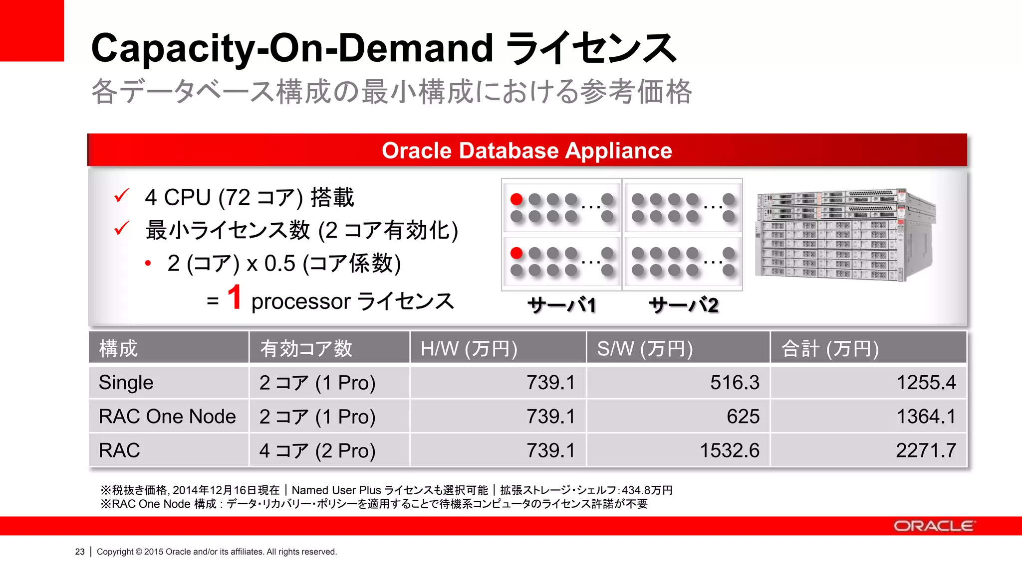 24 | Copyright © 2015 Oracle and/or its affiliates. All rights reserved.
Oracle Database Appliance vs. 組み上げ構成
Oracle Database Appliance 組み上げ構成
Oracle Database Appliance X5-2
サーバ
DL360 Gen9 * 2 台
¥4,910,000 * 2 = ¥9,820,000
ストレージ
MSA 2040 + 増設エンクロージャー
¥6,680,000
プライベートネットワーク用
ネットワーク・スイッチ
HP 2920-24G * 2 台
¥238,000 * 2 = ¥476,000
¥7,391,308 合計 ¥16,976,000
高いコストパフォーマンスの実現（HW単体）
* “HW単体だけでも30-40%のコスト低減が可能”; Nucleus, A Closer Look at Oracle Database Appliance
http://www.oracle.com/us/corporate/analystreports/nucleus-oracle-db-appliance-2099507.pdf
vs.
 