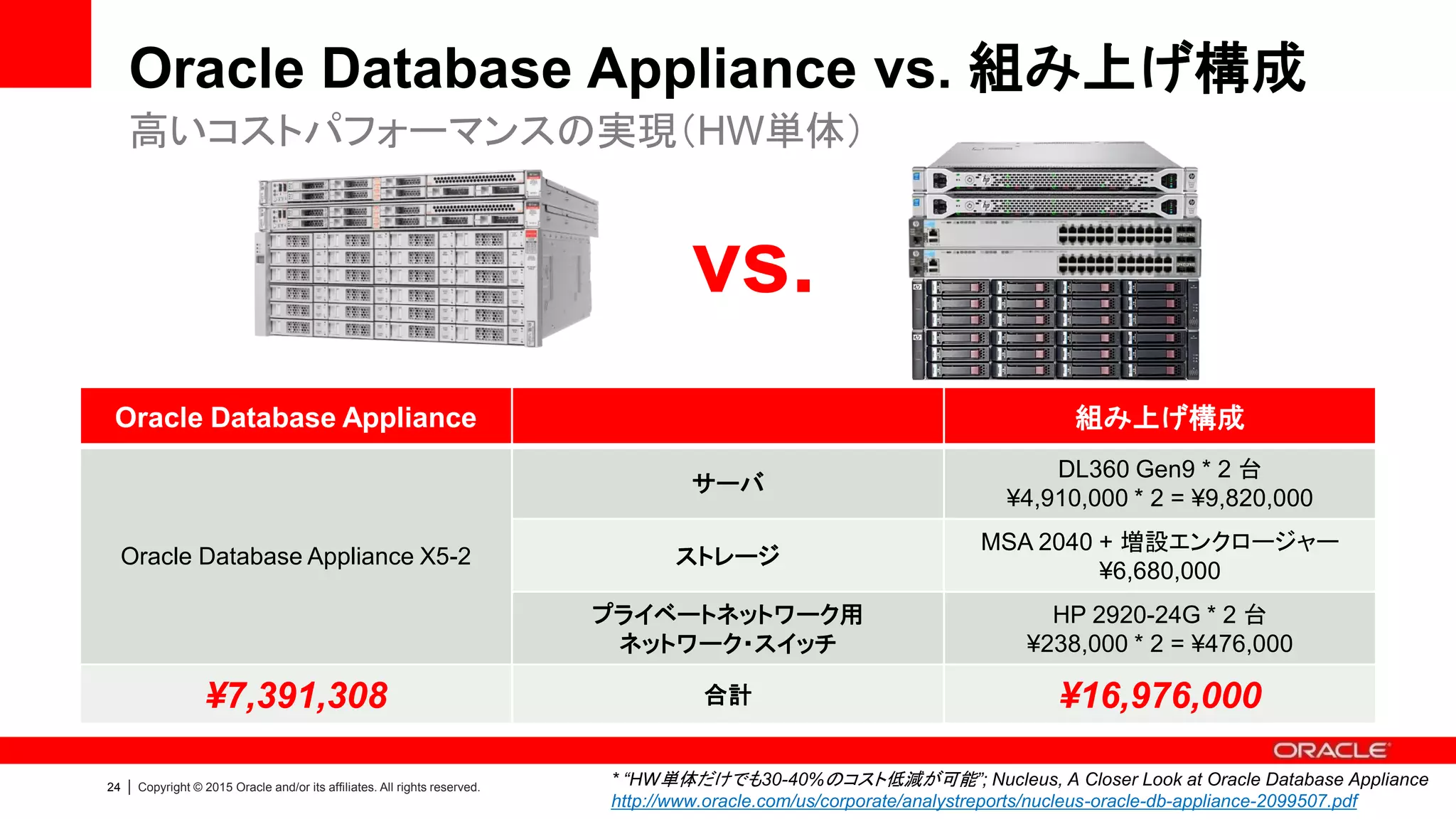 25 | Copyright © 2015 Oracle and/or its affiliates. All rights reserved.
Oracle Database Appliance vs. 組み上げ構成
Oracle Database Appliance 組み上げ構成
¥7,391,308 価格 ¥16,976,000
40Gb/s InfiniBand + Exafusion インターコネクト 10Gb/s Ethernet
6 RU サイズ 8 RU～
○ (2～72コア) Capacity-On-Demand ライセンス × (72コア)
○ (数日間) 短期間・低リスクでの導入 × (数ヶ月間)
○
データベースへの最適化
(パラメータ/ストレージ設計等)
×
○ 統合型パッチ管理 ×
○ シングル・ベンダー・サポート ×
高いコストパフォーマンスの実現（コスト削減と高性能）
 