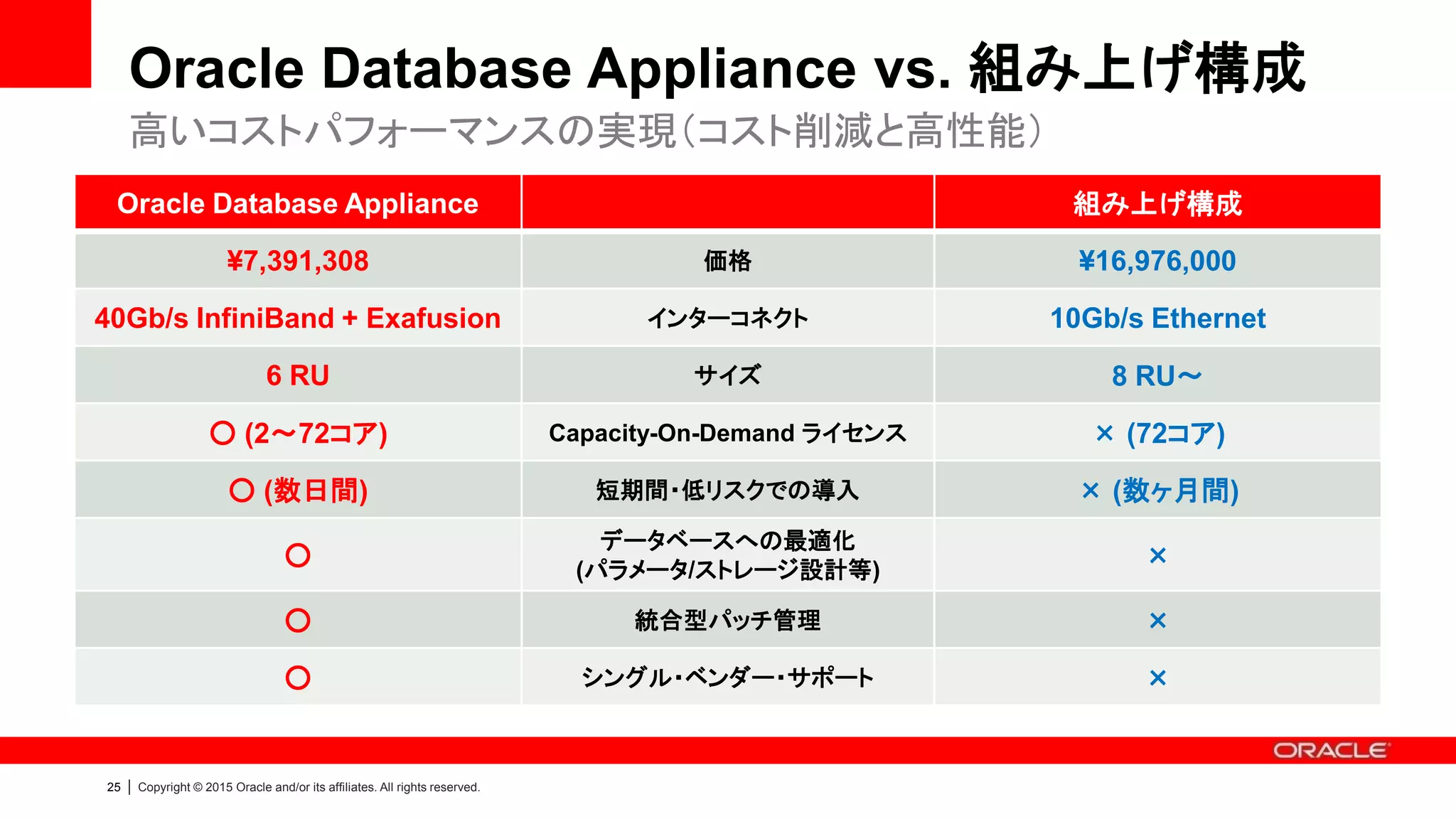 26 | Copyright © 2015 Oracle and/or its affiliates. All rights reserved.
選択される理由
• Engineered Systems である
– シンプルに高可用性、高いコストパフォーマンス、リスク低減
– “Build vs. Buy”：一から作るよりも買ってきた方が賢い選択
• Oracle Database Enterprise Edition が使える
– スモールスタート：Capacity-On-Demand ライセンス
– Enterprise Edition を採用できるシステムレンジが大幅に拡大
中堅企業の基幹システムだけでなく、
大手企業の部門・拠点システムでも数多く導入されています
 