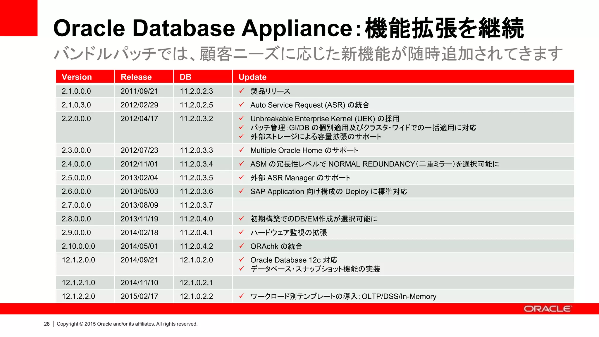 29 | Copyright © 2015 Oracle and/or its affiliates. All rights reserved.
Multiple Oracle Home のサポート（2.3+）
• Multiple Oracle Home
– 組み合わせの構成例
• 異Ver：DB Home 1 (12.1.0.2), DB Home 2 (11.2.0.4)
• 同Ver：DB Home 1 (12.1.0.2), DB Home 2 (12.1.0.2)
• oakcli コマンドによる管理
– Multiple Oracle Home の管理を容易にするため
関連コマンドを用意
• ”oakcli create”：Home / Database の作成
• ”oakcli delete”：Home / Database の削除
– Oracle Home 毎にパッチ適用の選択が可能
柔軟性の高いデータベース統合が可能｜統合ニーズを受けて機能拡張
Grid Infrastructure
DB Home 1
(12.1.0.2)
DB Home 2
(11.2.0.4)
DB
DB
DB
DB
* [Demo] Oracle Database Appliance：Oracle Home / Databaseの管理
http://www.youtube.com/watch?v=yyf9z5WtmTs
 